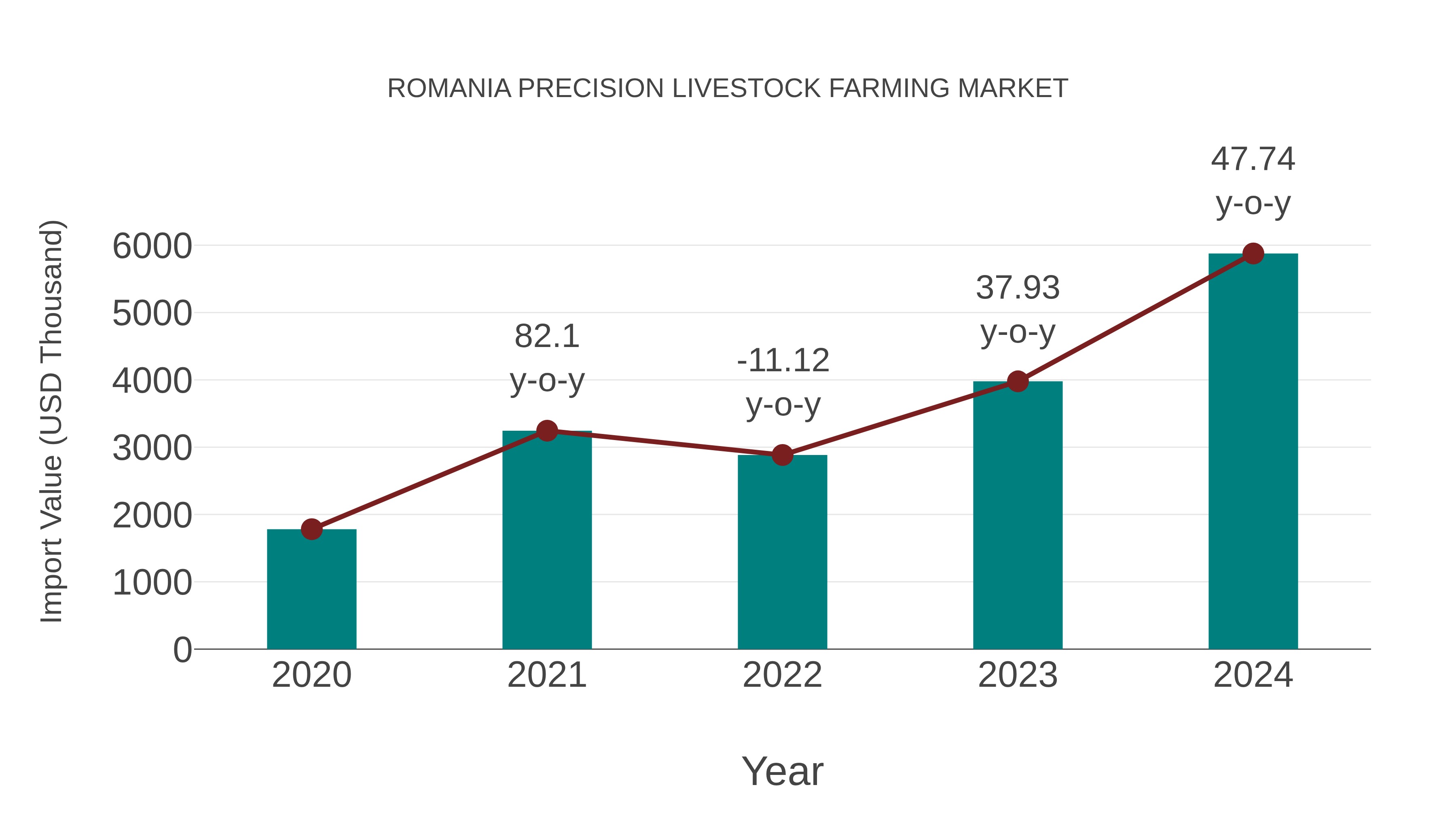  Romania Precision Livestock Farming Market: Import Trend Analysis