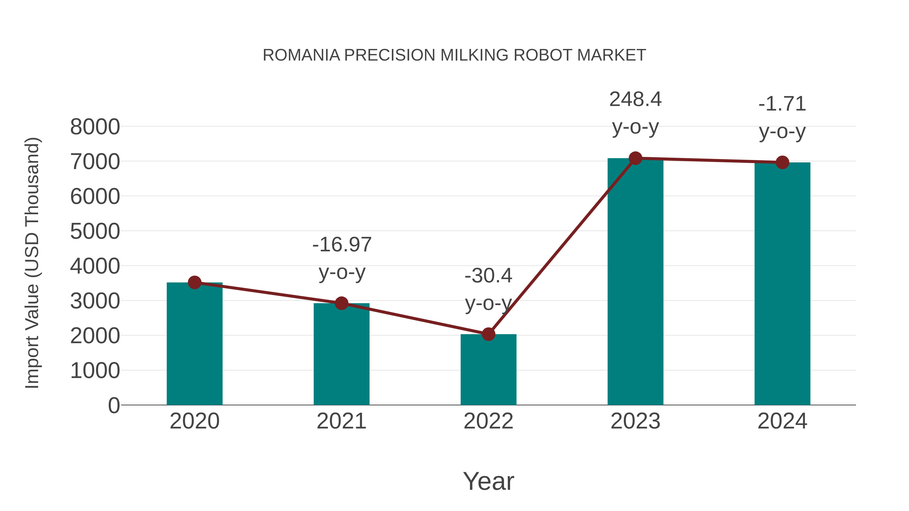 Romania Precision Milking Robot Market: Import Trend Analysis