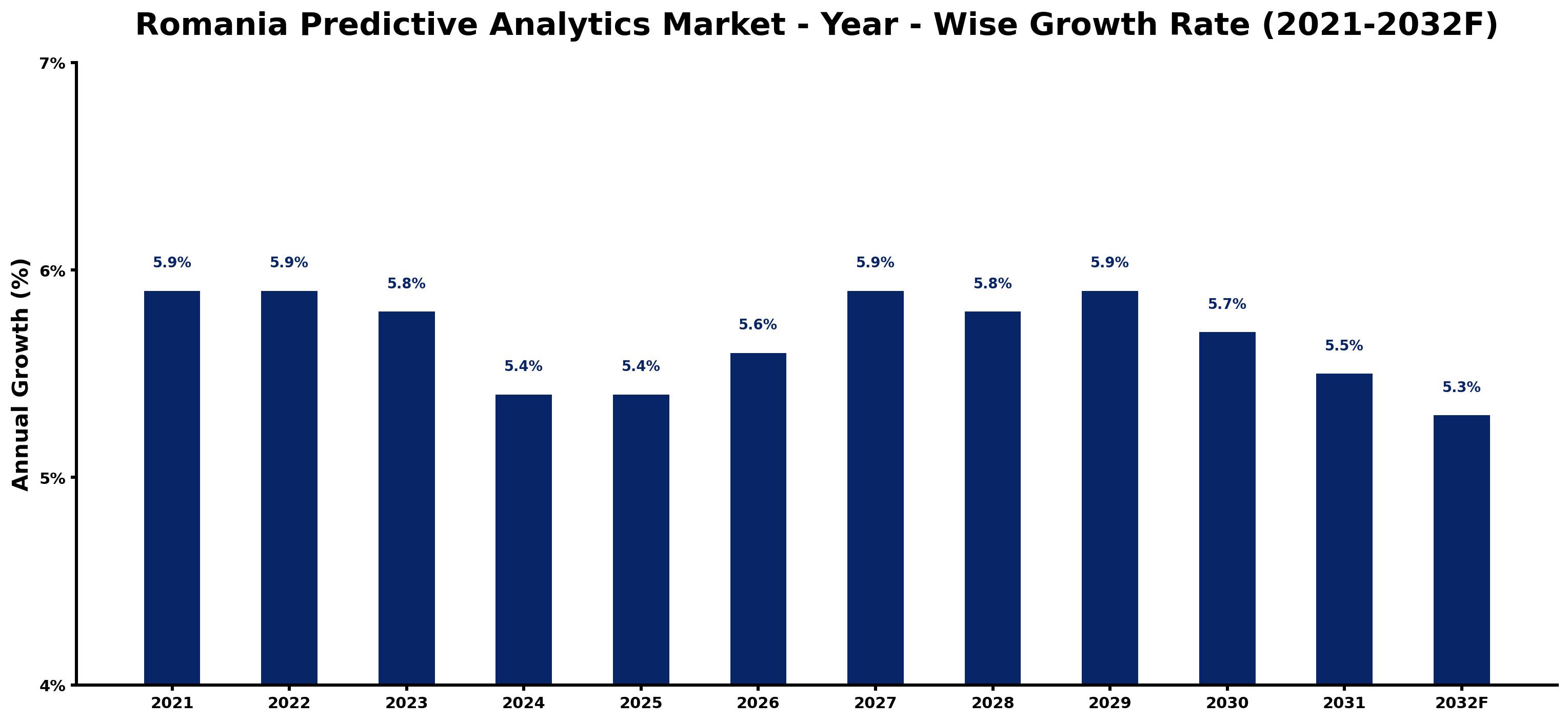Romania Predictive Analytics Market Year-wise Growth Rate and Key Drivers