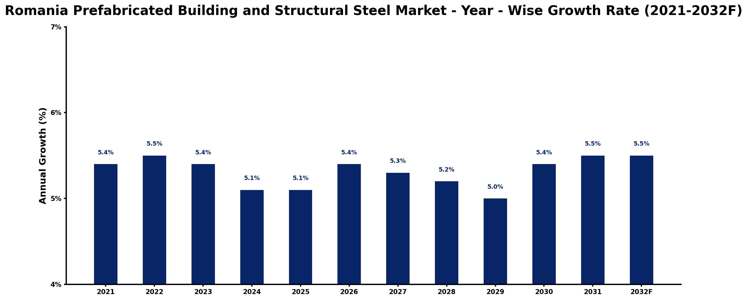 Romania Prefabricated Building and Structural Steel Market Year-wise Growth Rate and Key Drivers