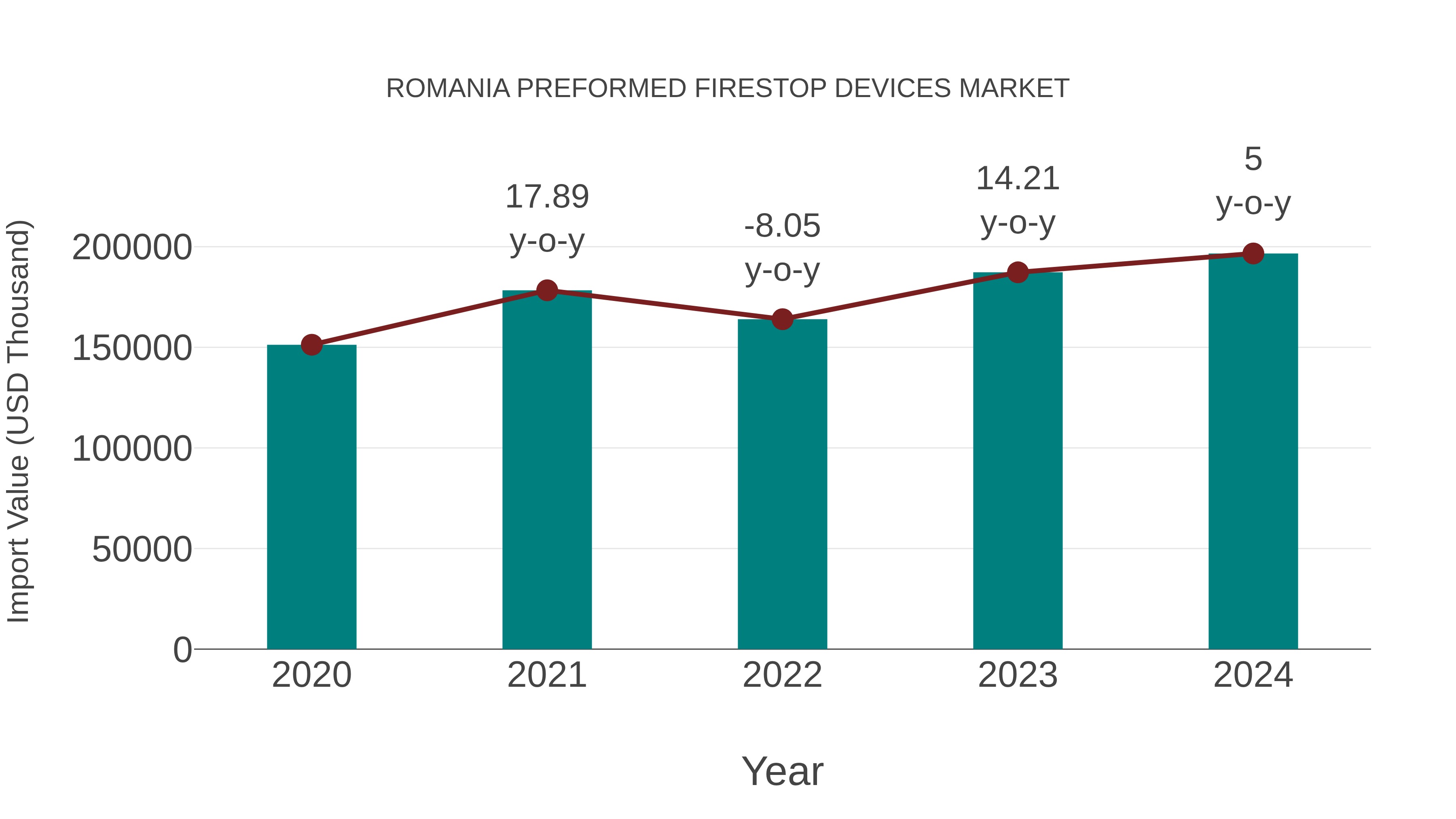 Romania Preformed Firestop Devices Market: Import Trend Analysis