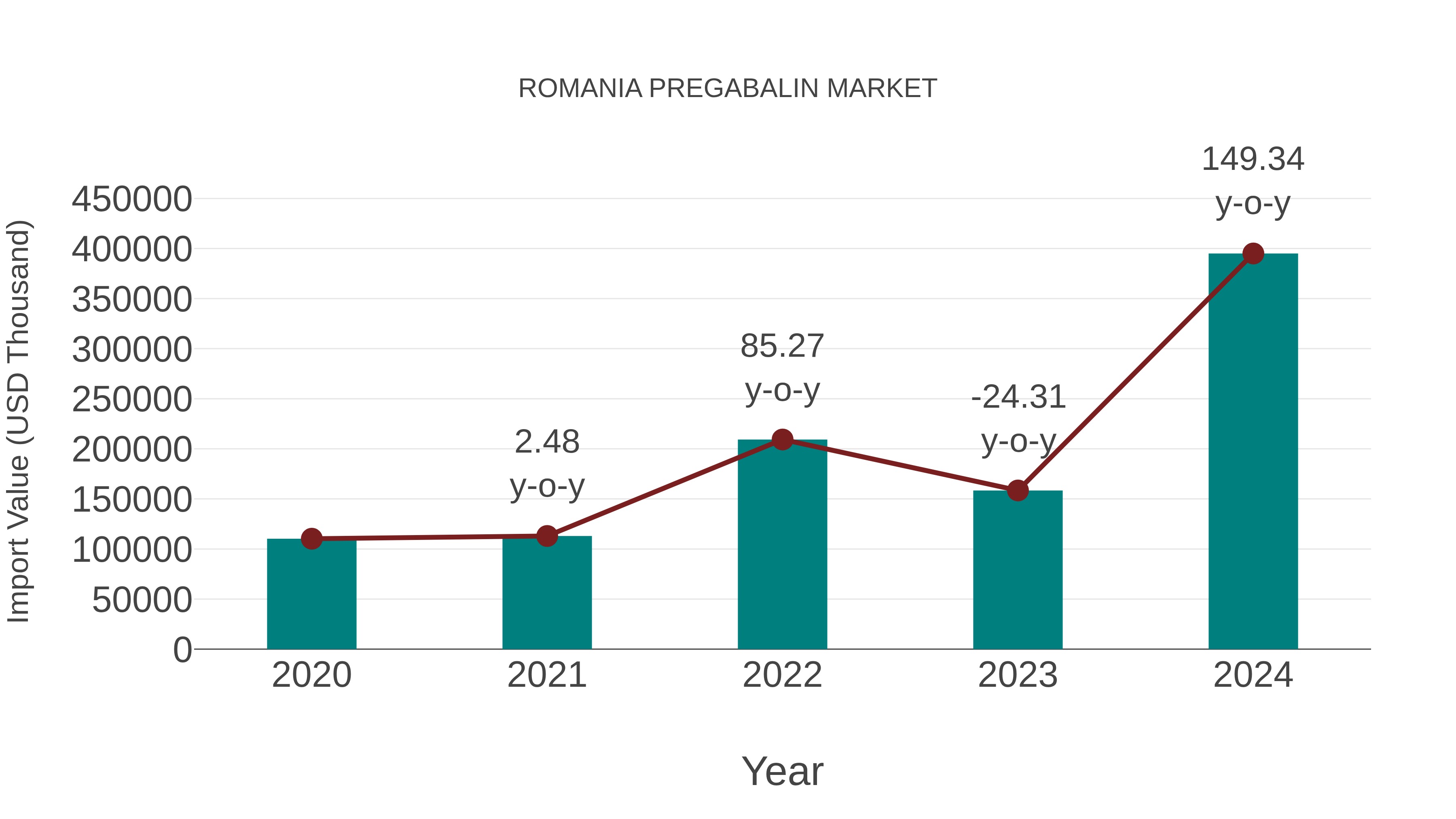  Romania Pregabalin Market: Import Trend Analysis