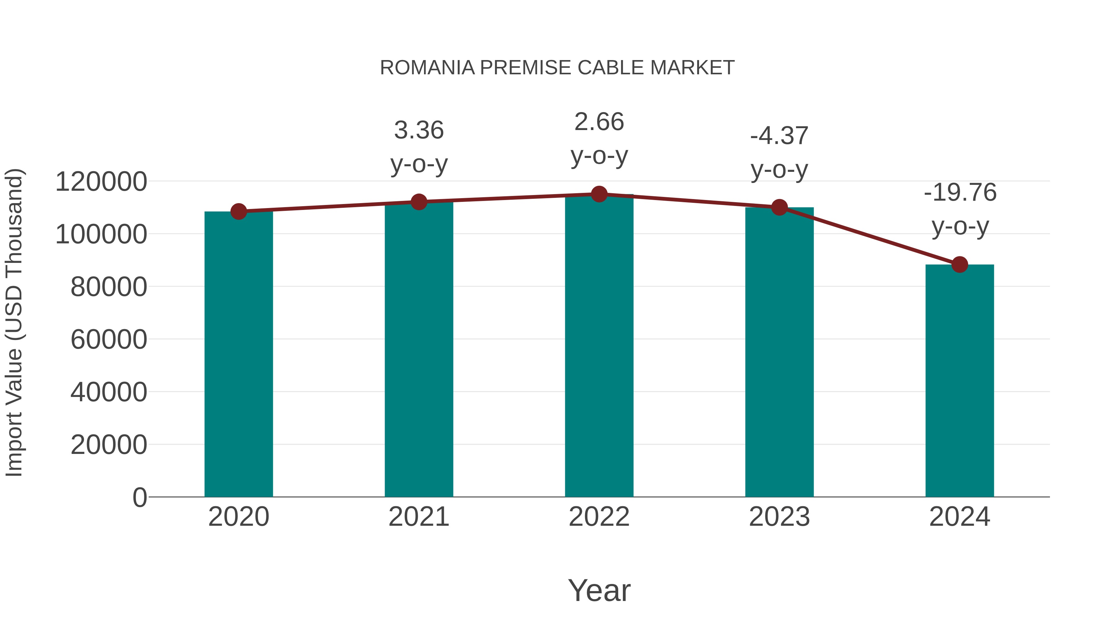  Romania Premise Cable Market: Import Trend Analysis