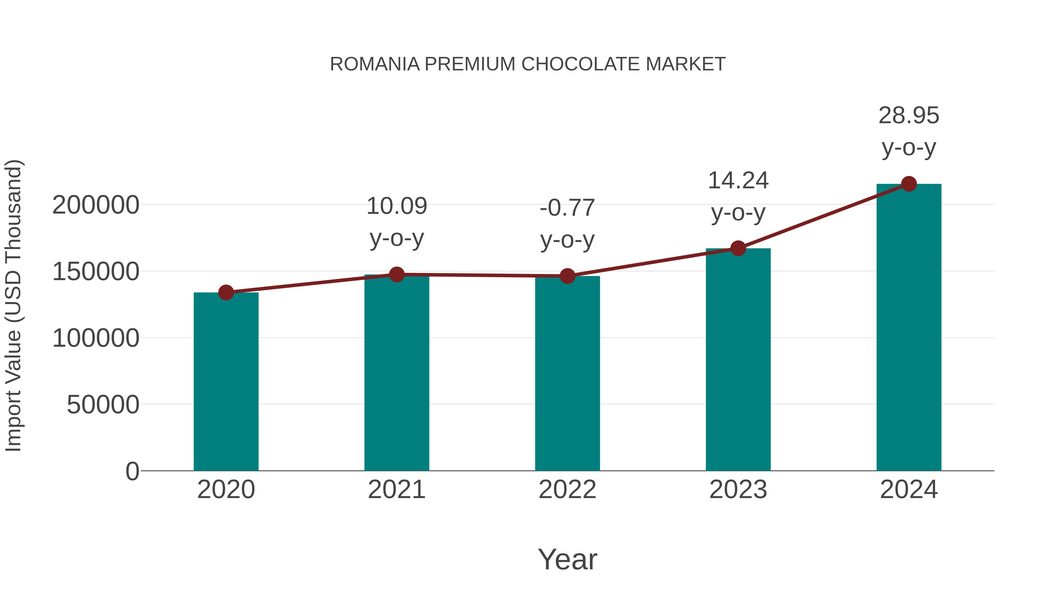  Romania Premium Chocolate Market: Import Trend Analysis
