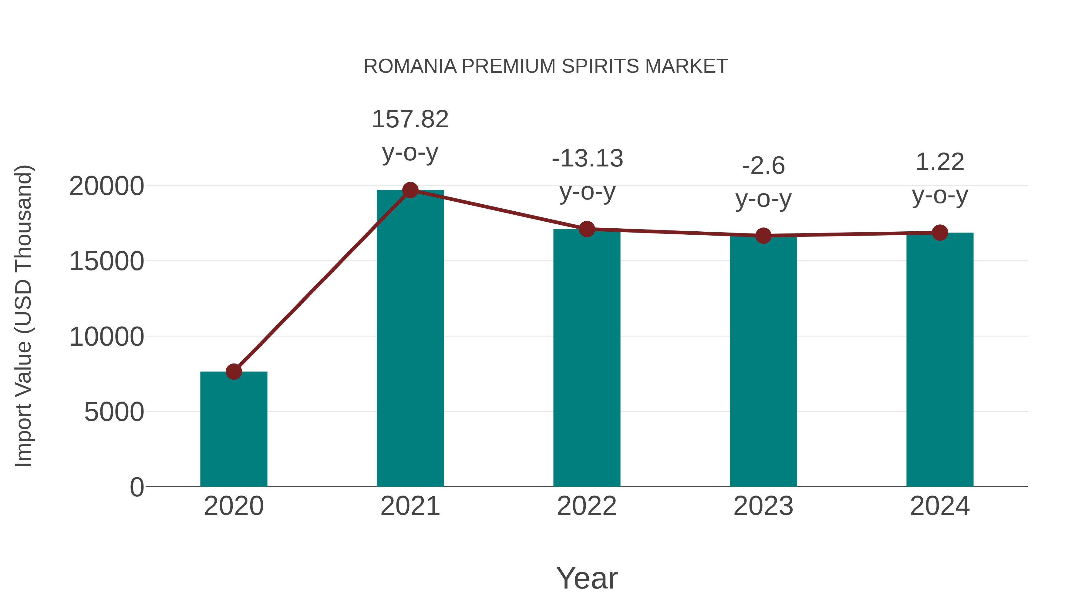  Romania Premium Spirits Market: Import Trend Analysis