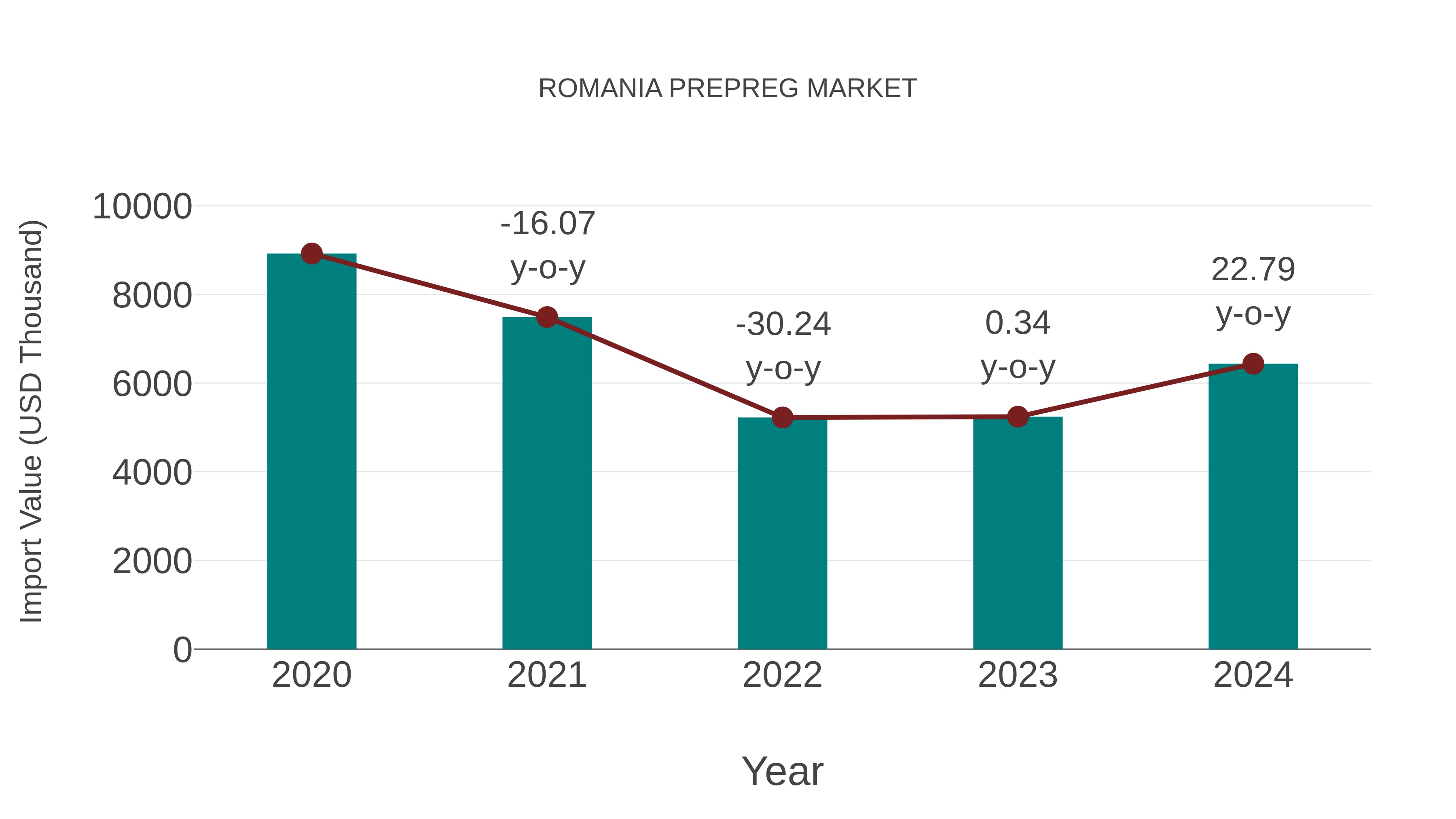  Romania Prepreg Market: Import Trend Analysis