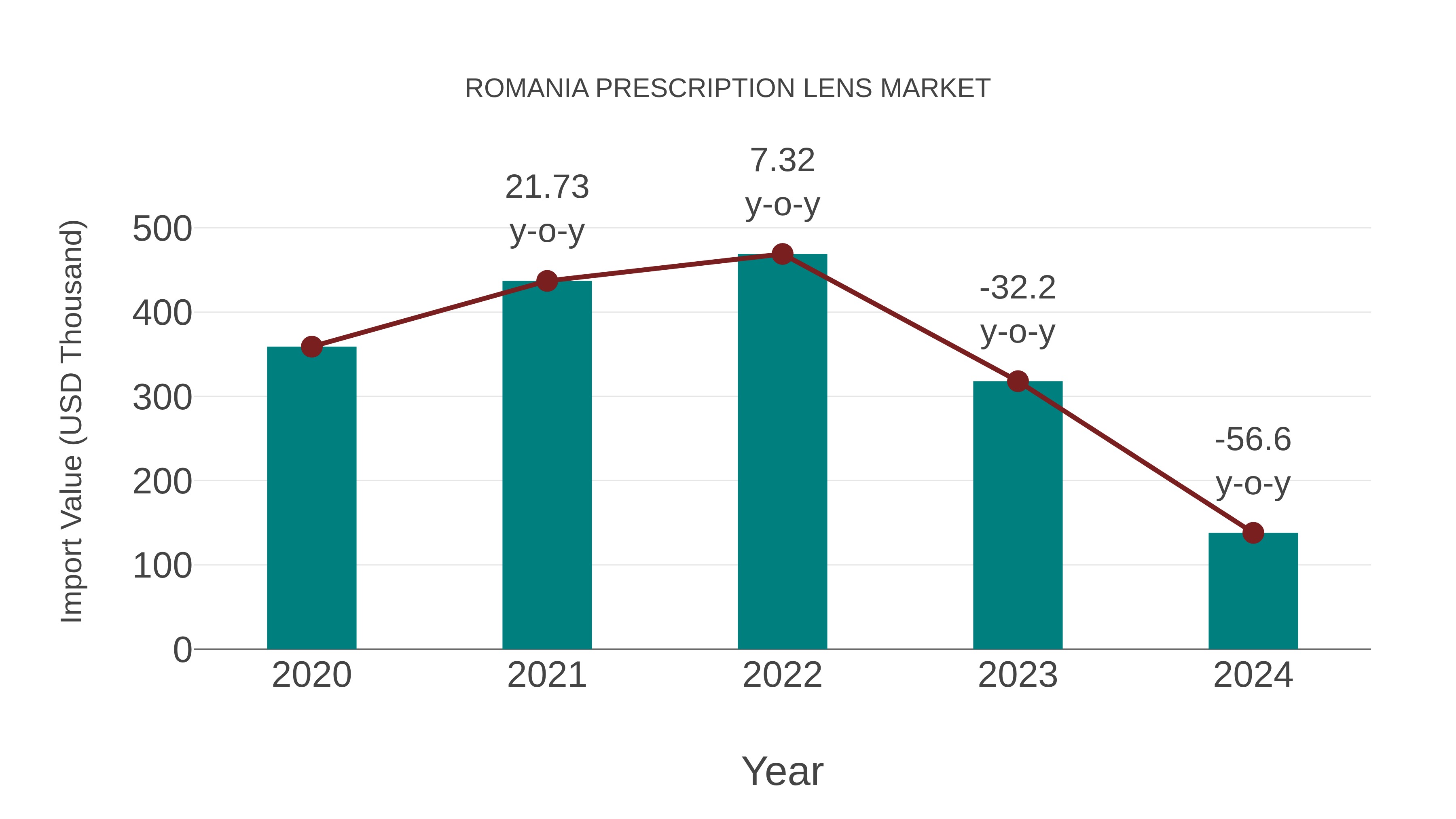  Romania Prescription Lens Market: Import Trend Analysis