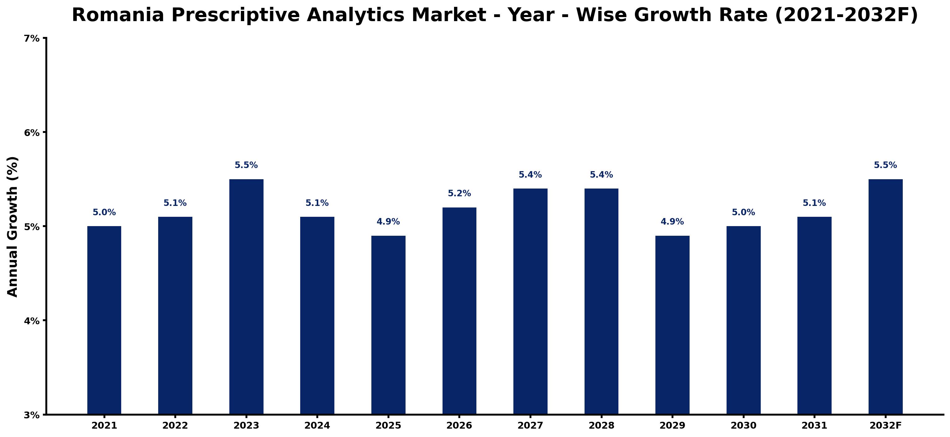 Romania Prescriptive Analytics Market Year-wise Growth Rate and Key Drivers