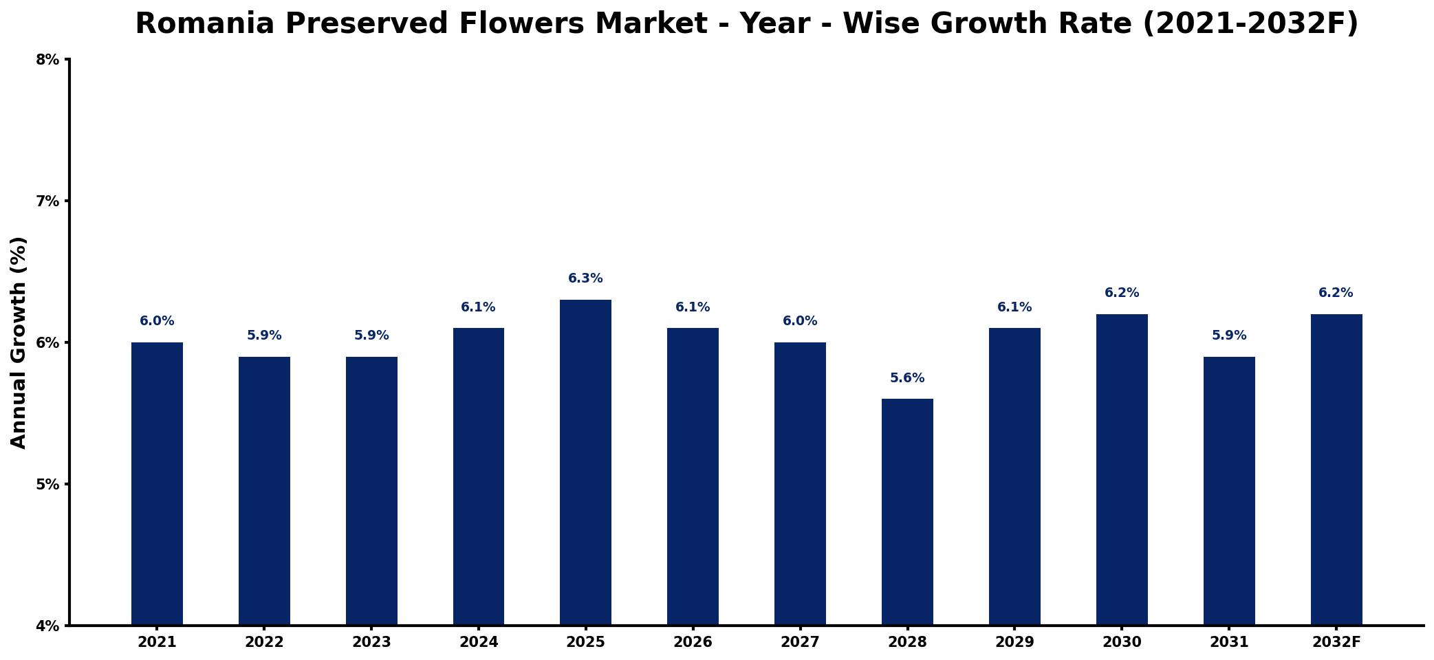 Romania Preserved Flowers Market Year-wise Growth Rate and Key Drivers