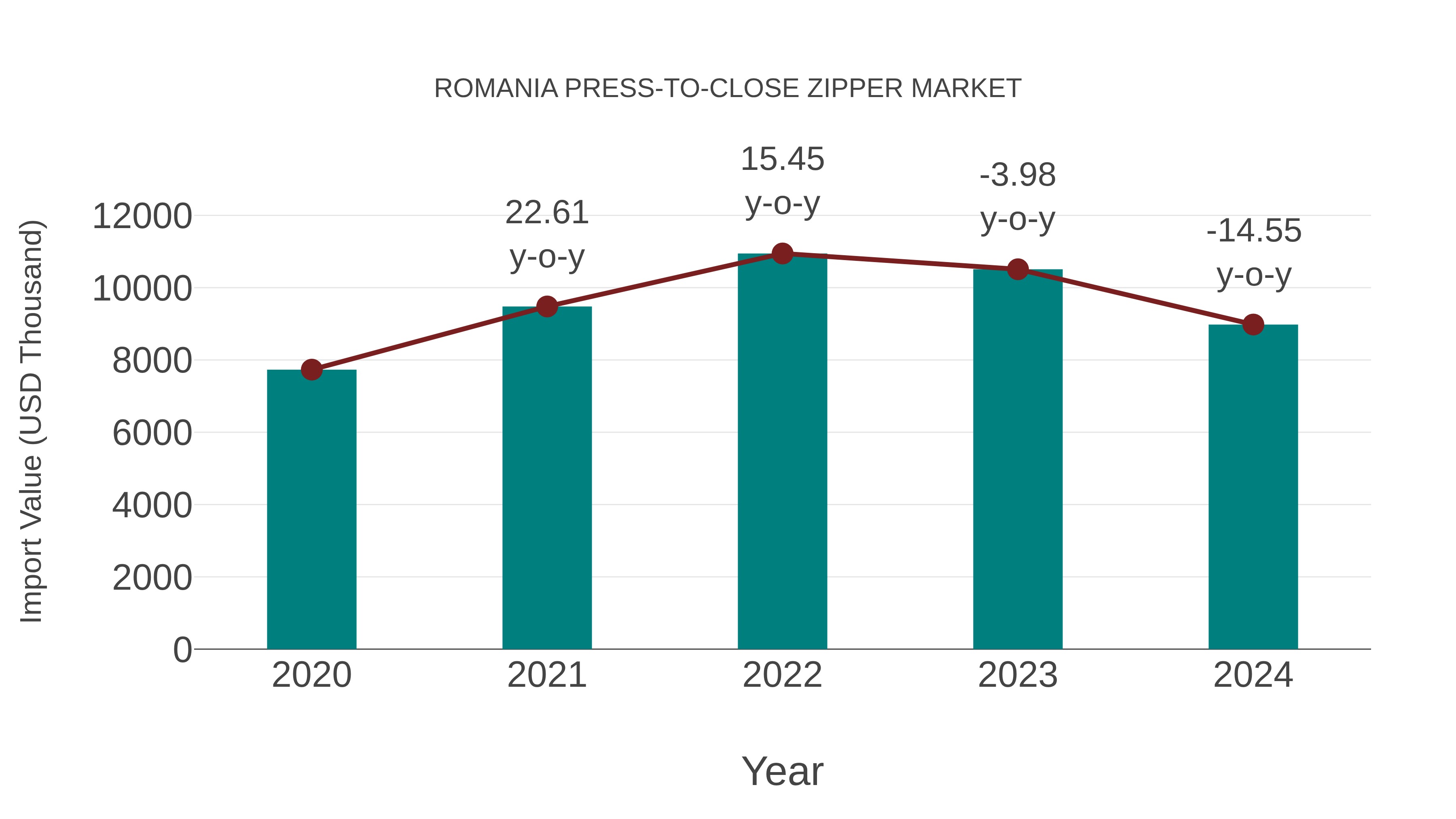  Romania Press-to-close Zipper Market: Import Trend Analysis