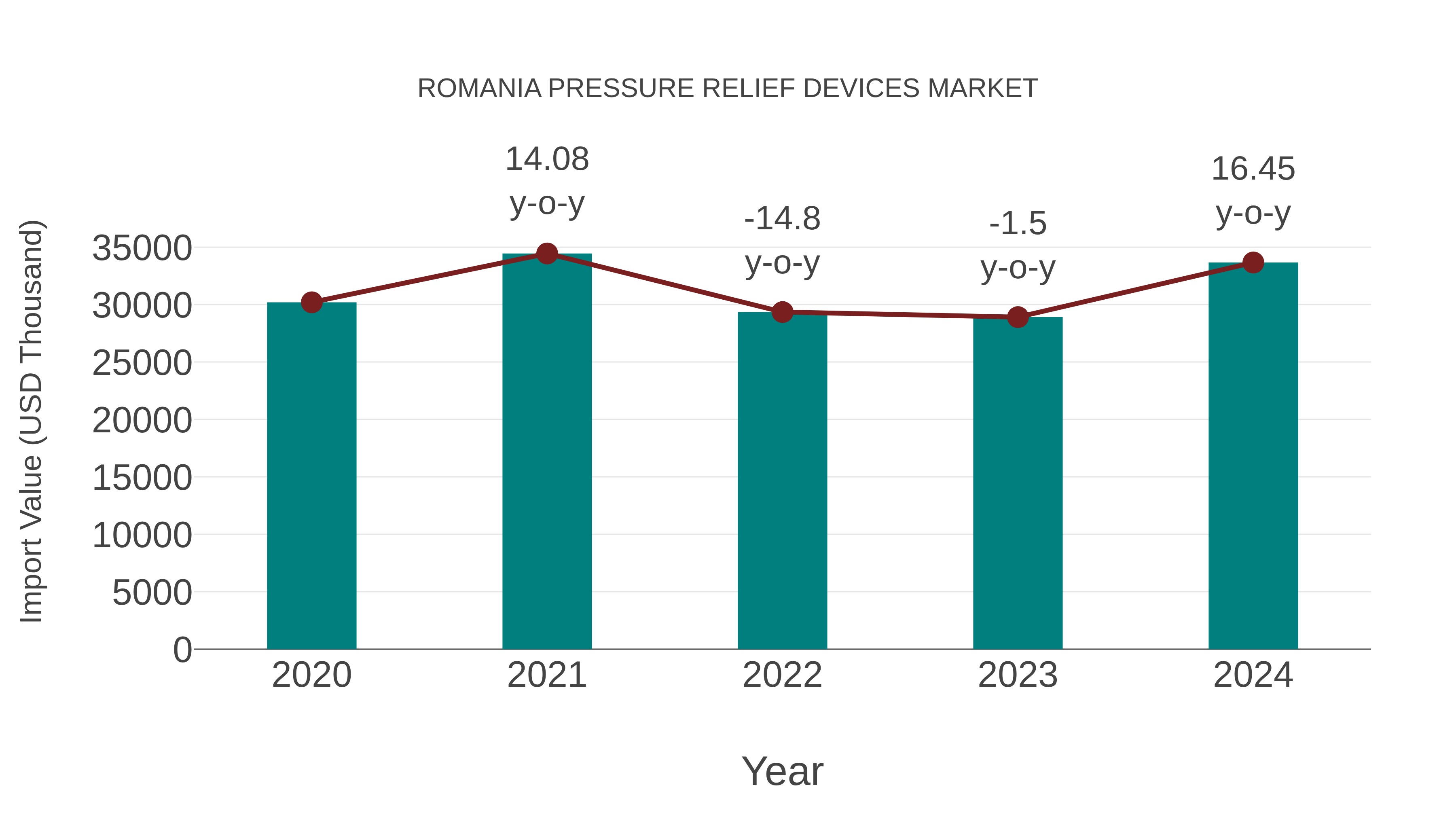  Romania Pressure Relief Devices Market: Import Trend Analysis