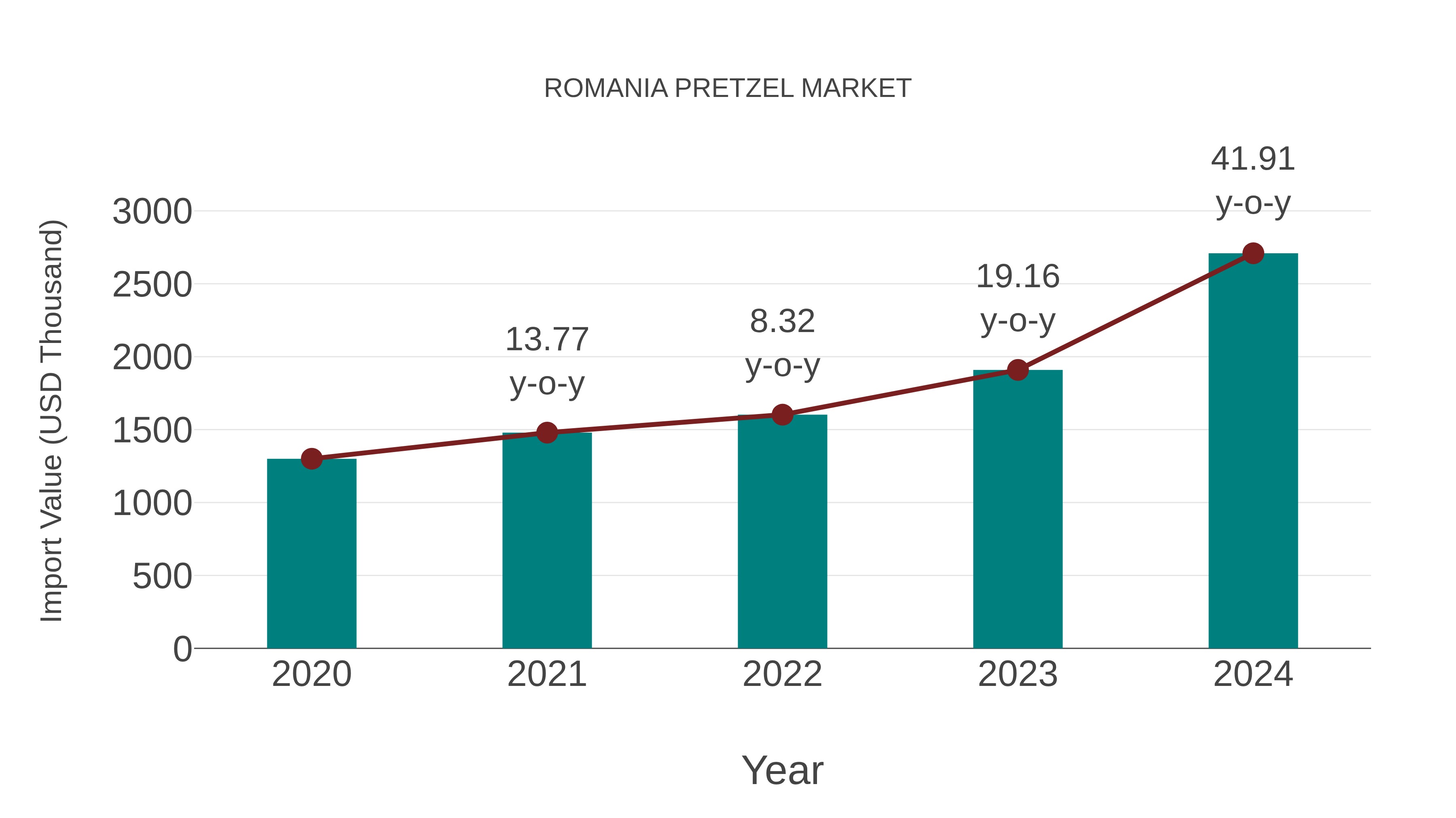  Romania Pretzel Market: Import Trend Analysis