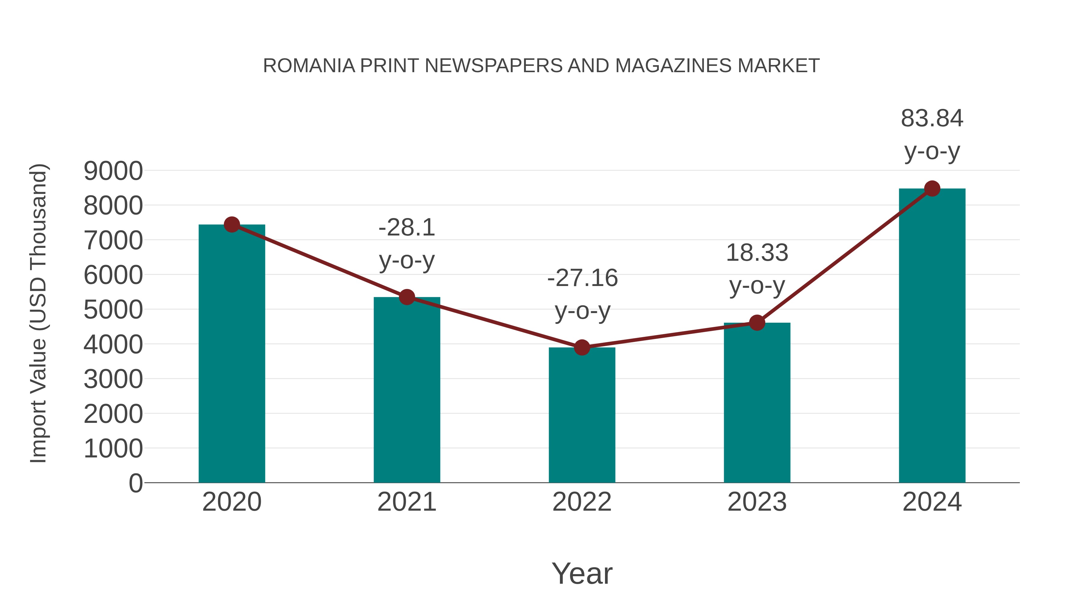  Romania Print Newspapers and Magazines Market: Import Trend Analysis