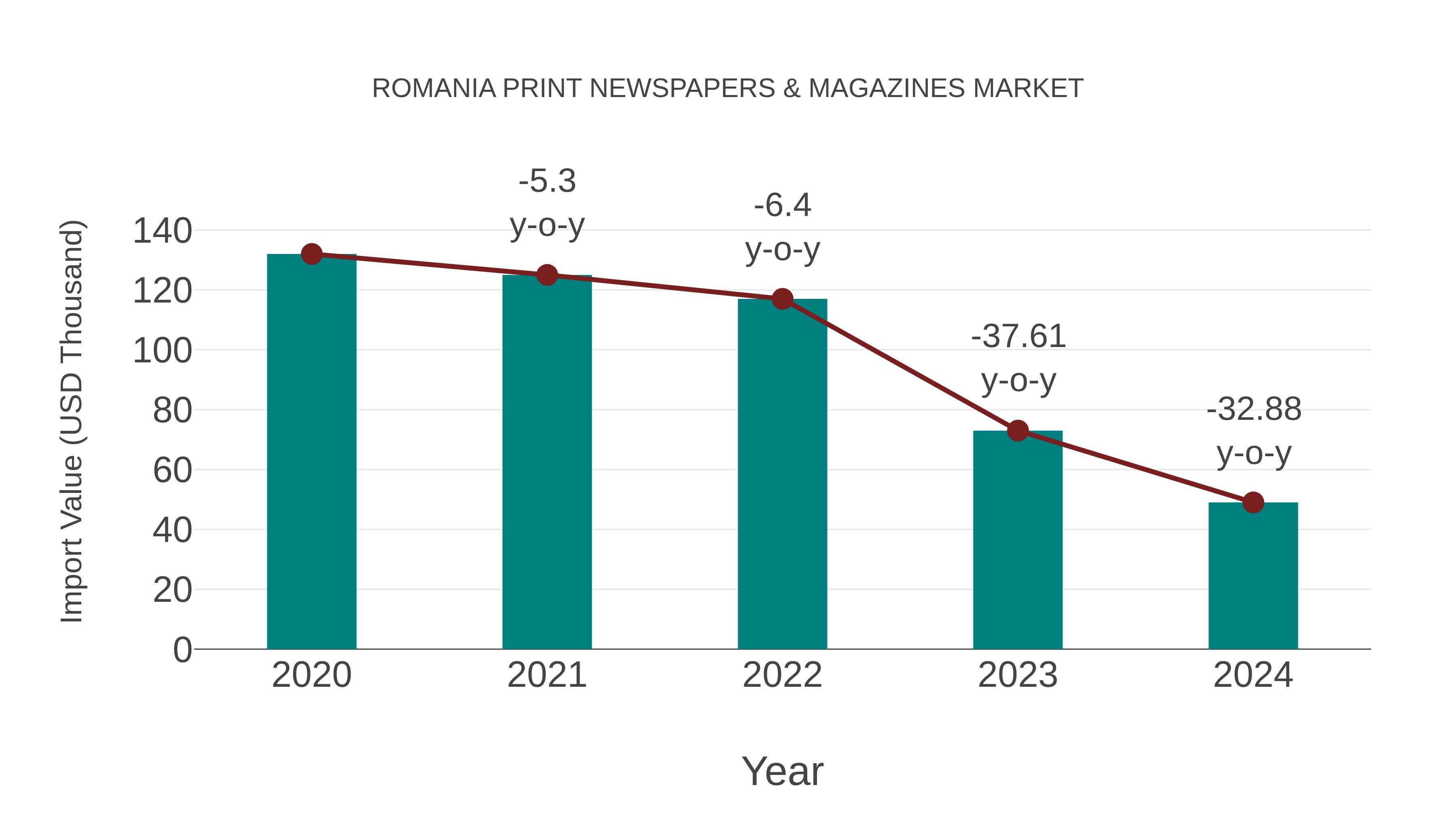  Romania Print Newspapers & Magazines Market: Import Trend Analysis