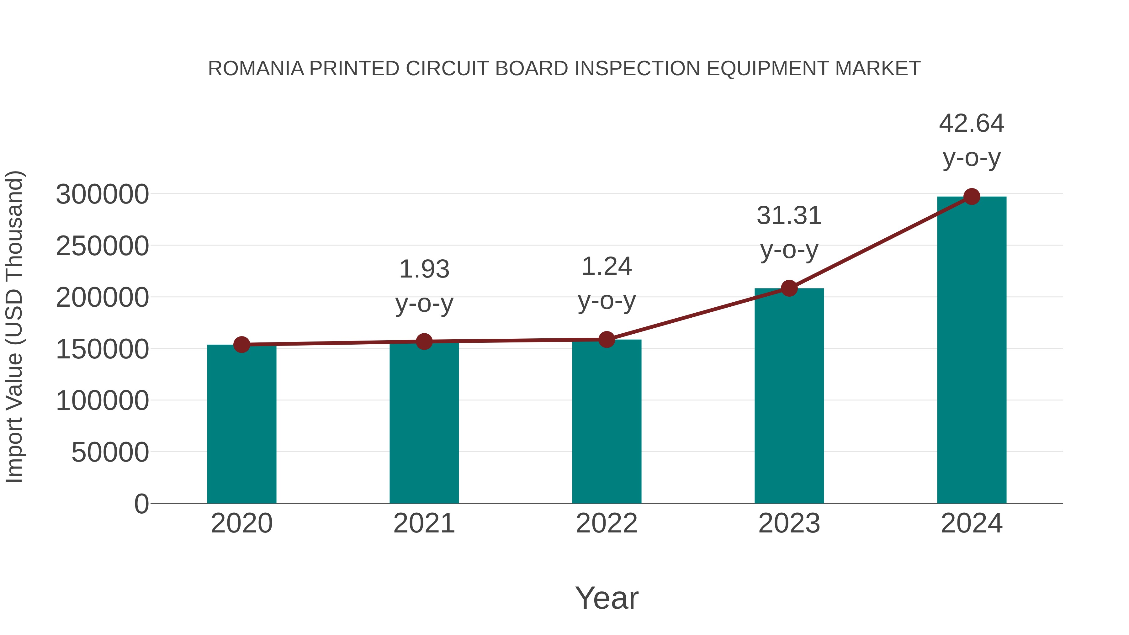 Romania Printed Circuit Board Inspection Equipment Market: Import Trend Analysis