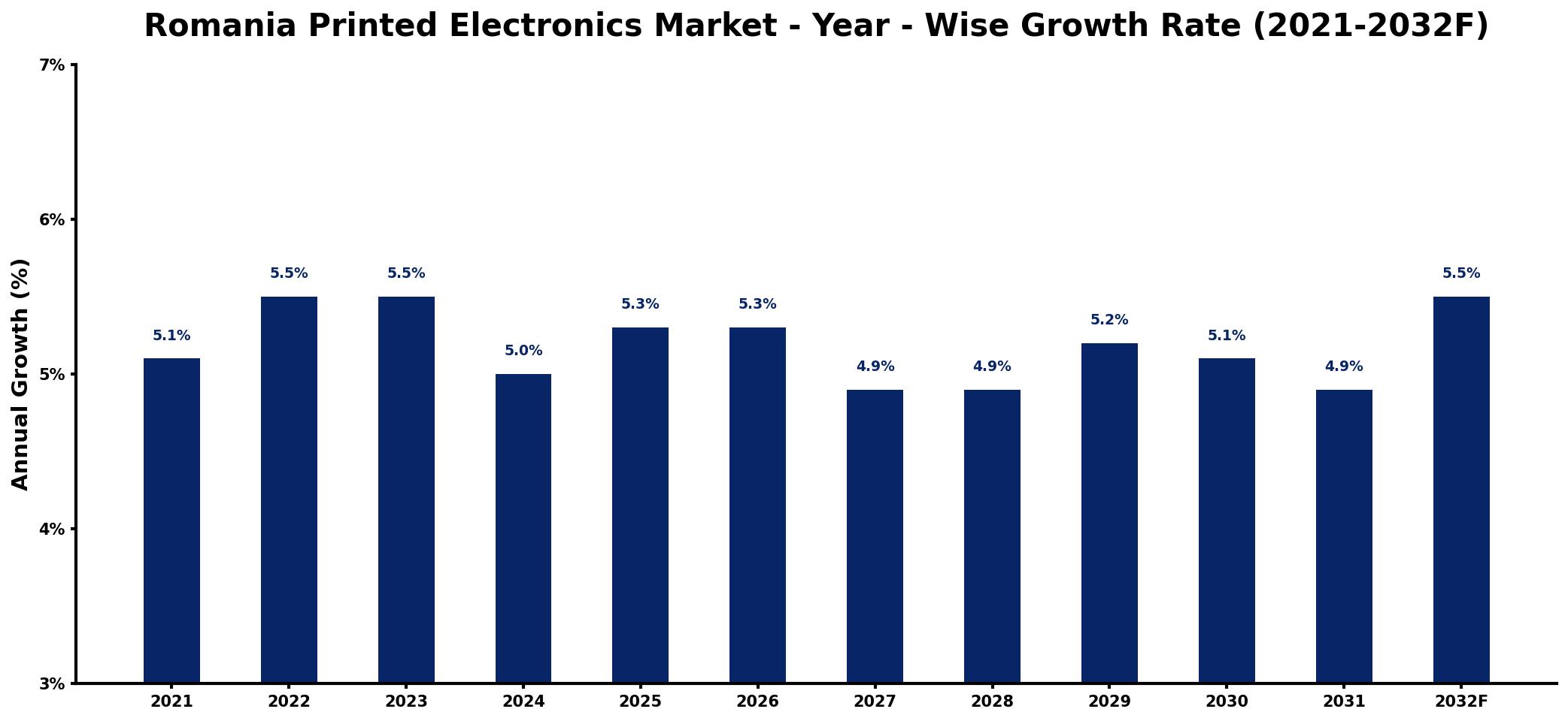 Romania Printed Electronics Market Year-wise Growth Rate and Key Drivers