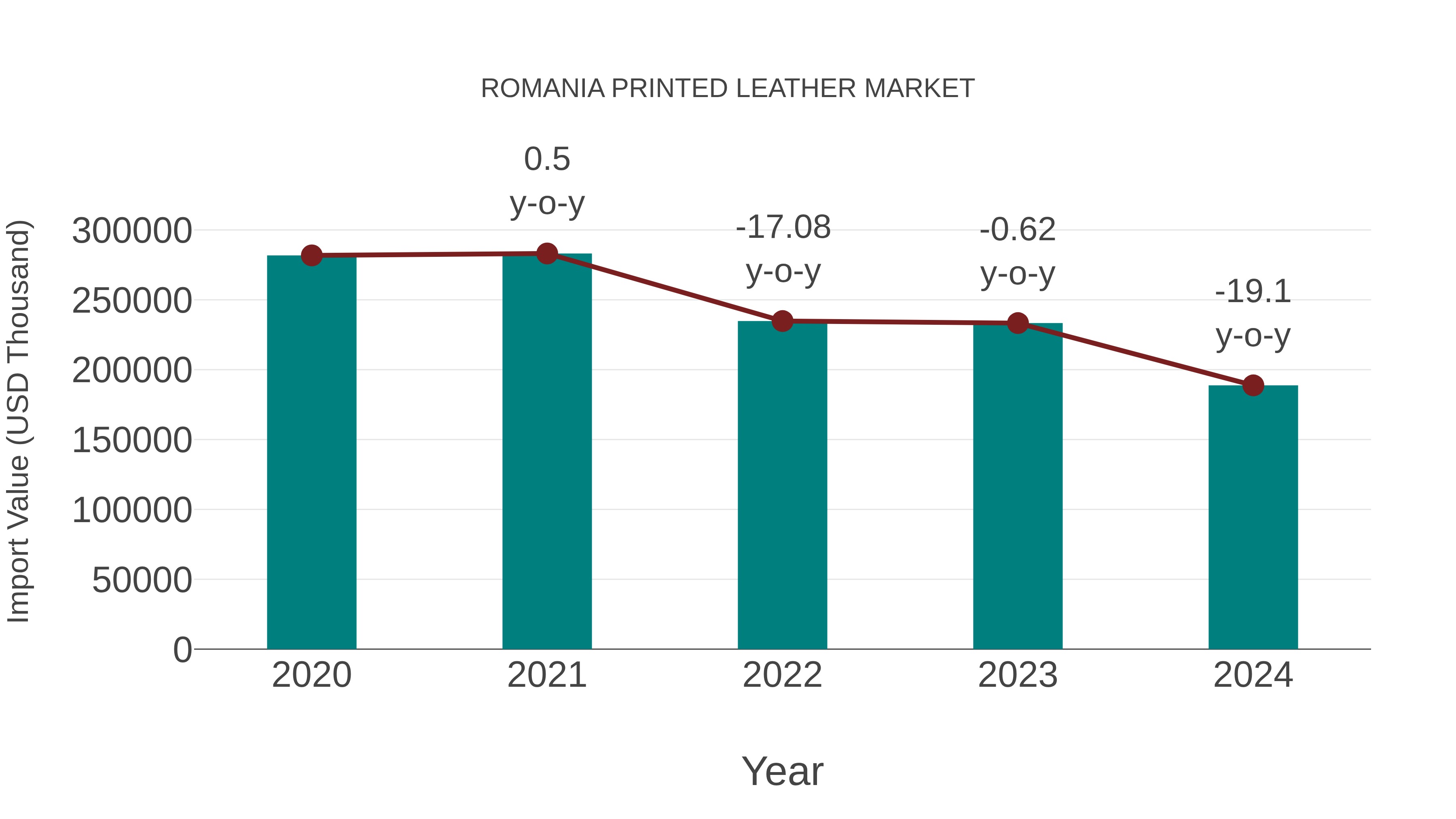  Romania Printed Leather Market: Import Trend Analysis