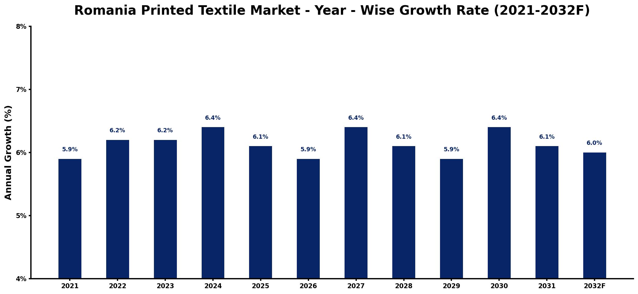 Romania Printed Textile Market Year-wise Growth Rate and Key Drivers