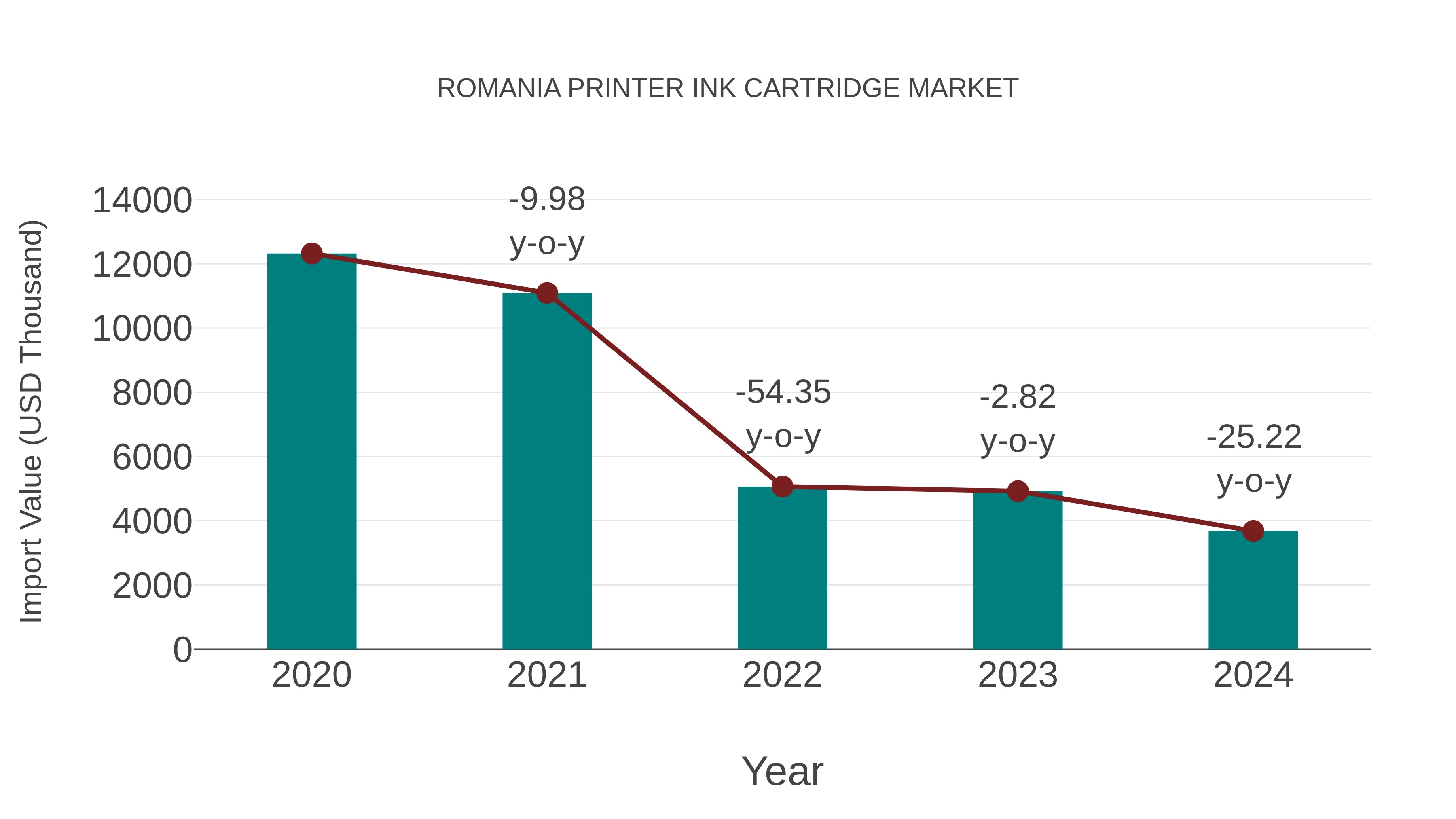  Romania Printer Ink Cartridge Market: Import Trend Analysis