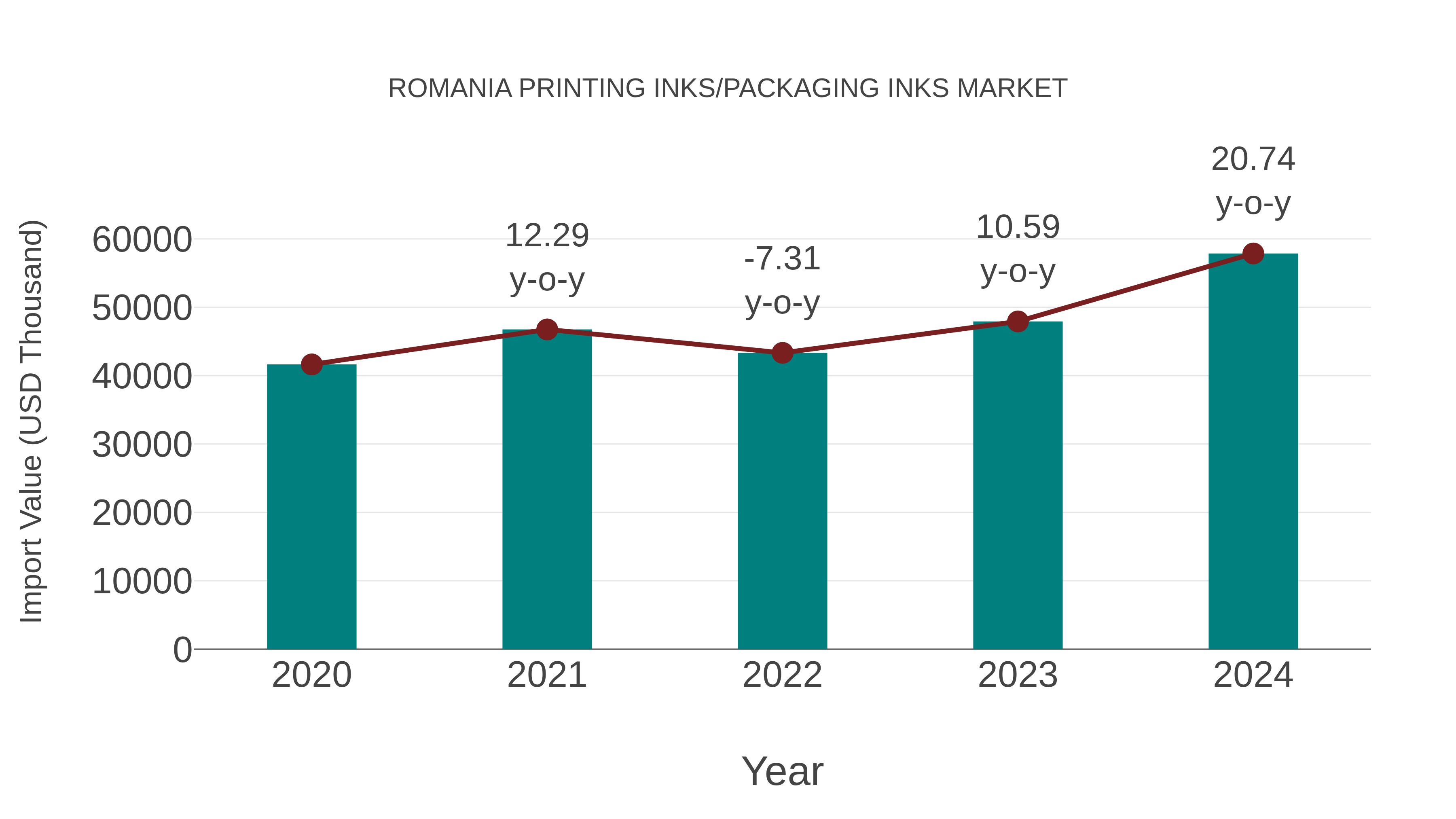  Romania Printing Inks/packaging Inks Market: Import Trend Analysis