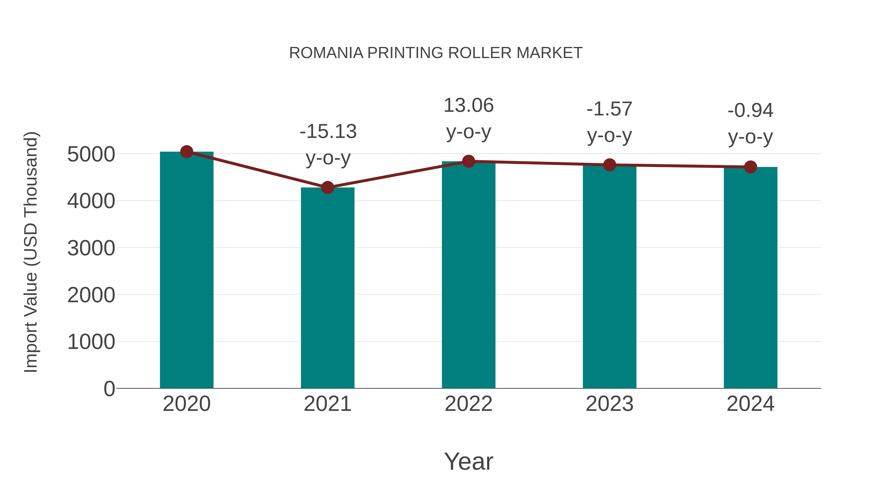  Romania Printing Roller Market: Import Trend Analysis