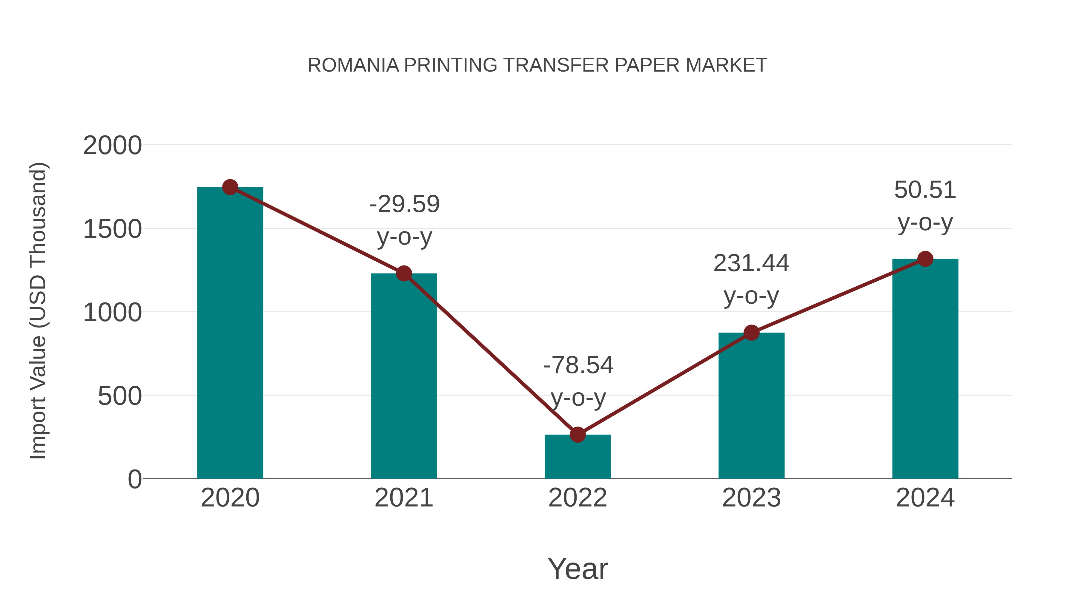  Romania Printing Transfer Paper Market: Import Trend Analysis