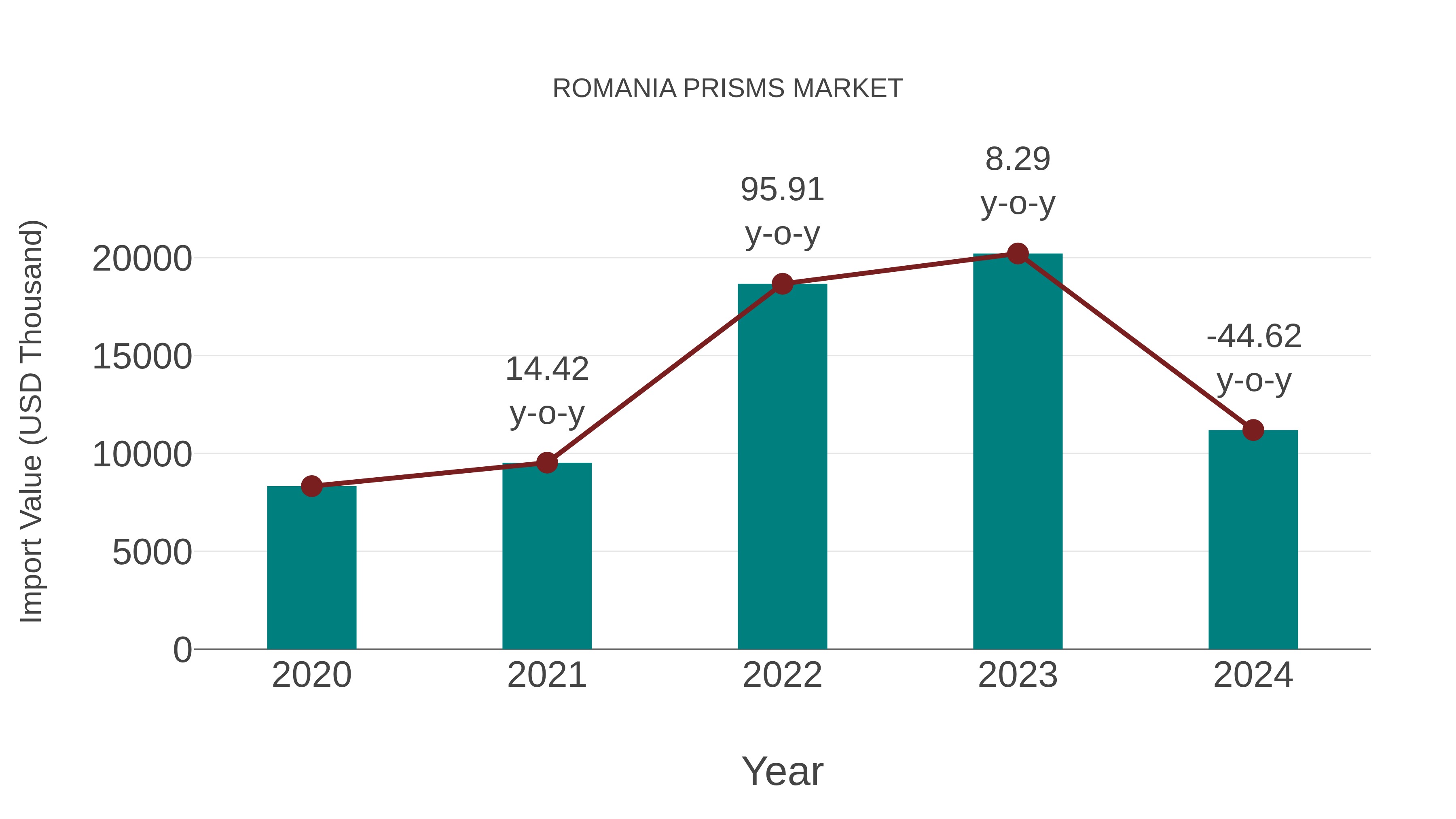  Romania Prisms Market: Import Trend Analysis