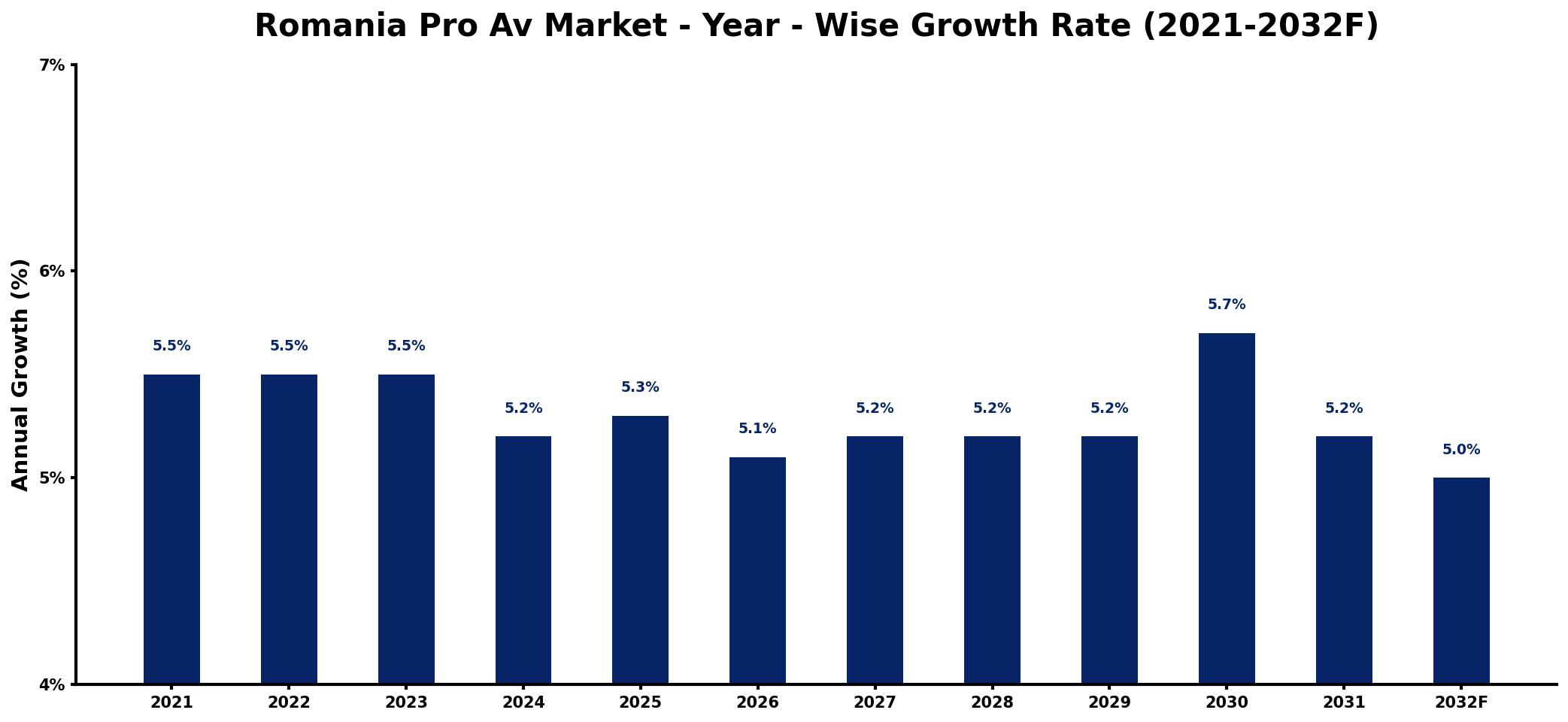 Romania Pro Av Market Year-wise Growth Rate and Key Drivers