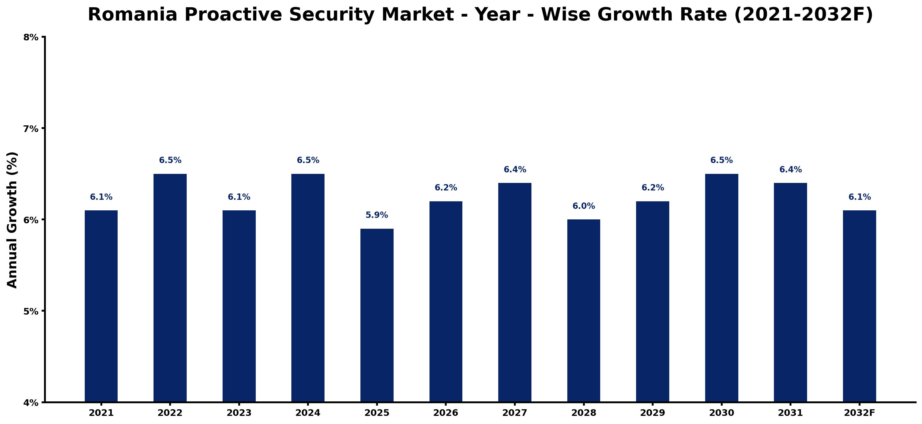 Romania Proactive Security Market Year-wise Growth Rate and Key Drivers