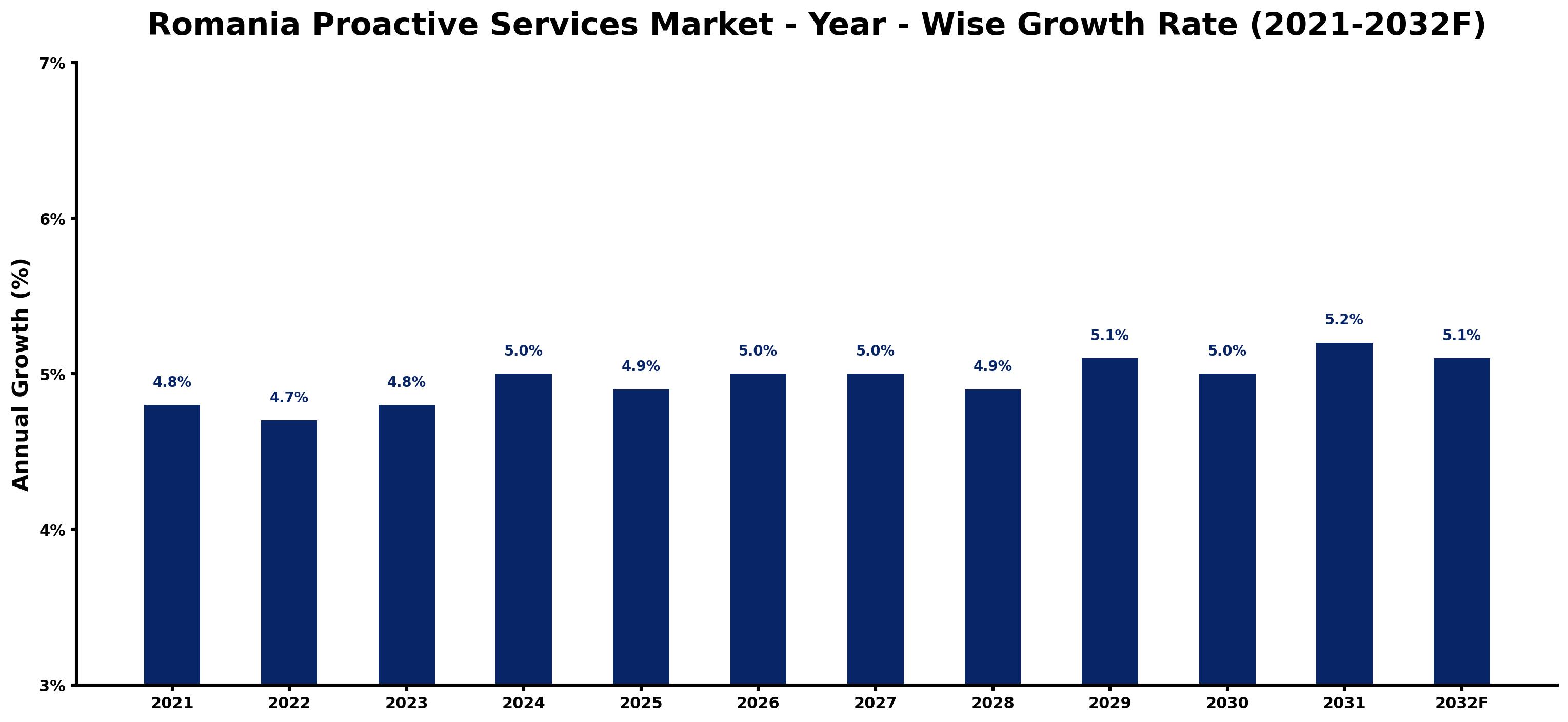 Romania Proactive Services Market Year-wise Growth Rate and Key Drivers