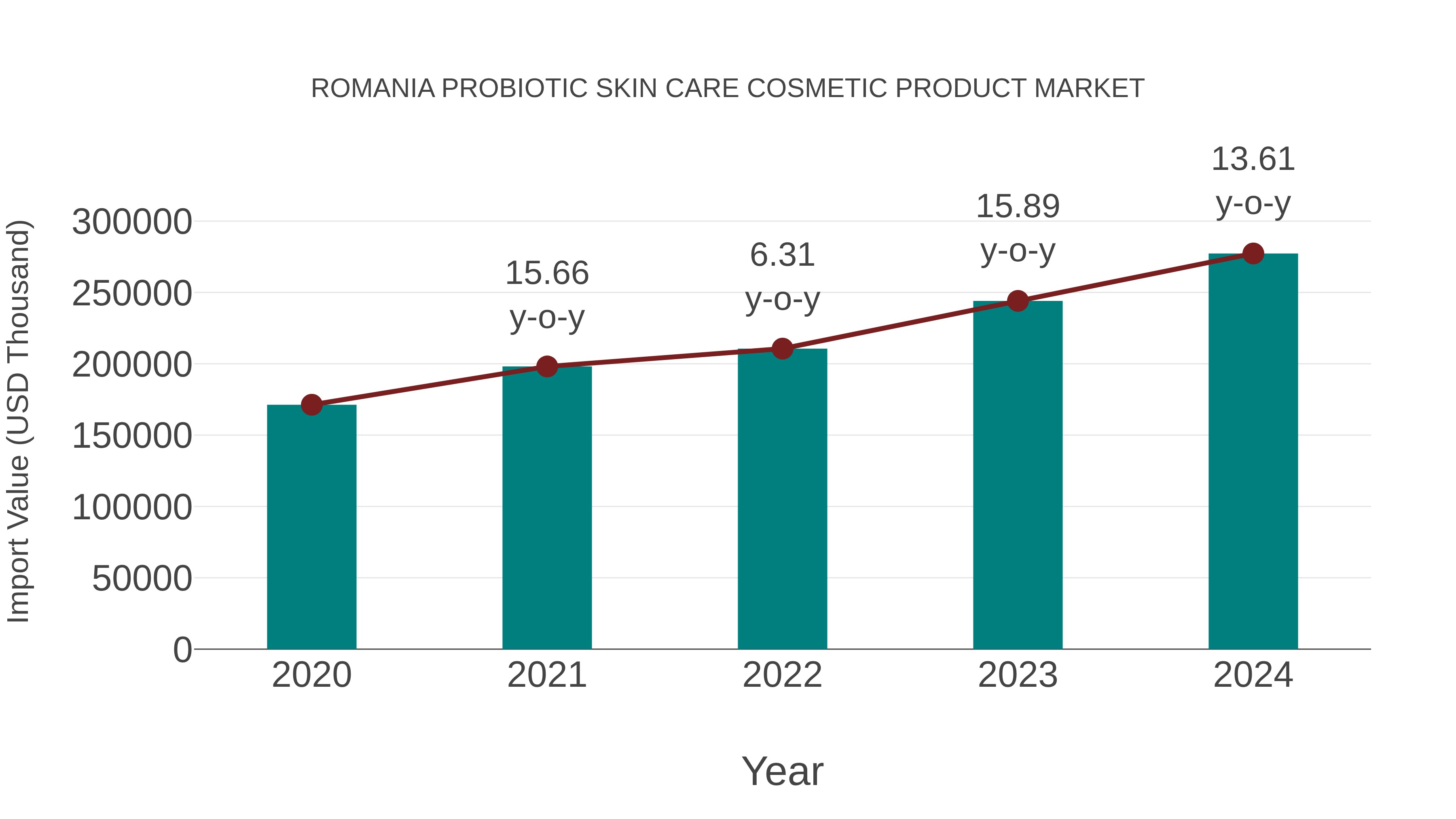  Romania Probiotic Skin Care Cosmetic Product Market: Import Trend Analysis
