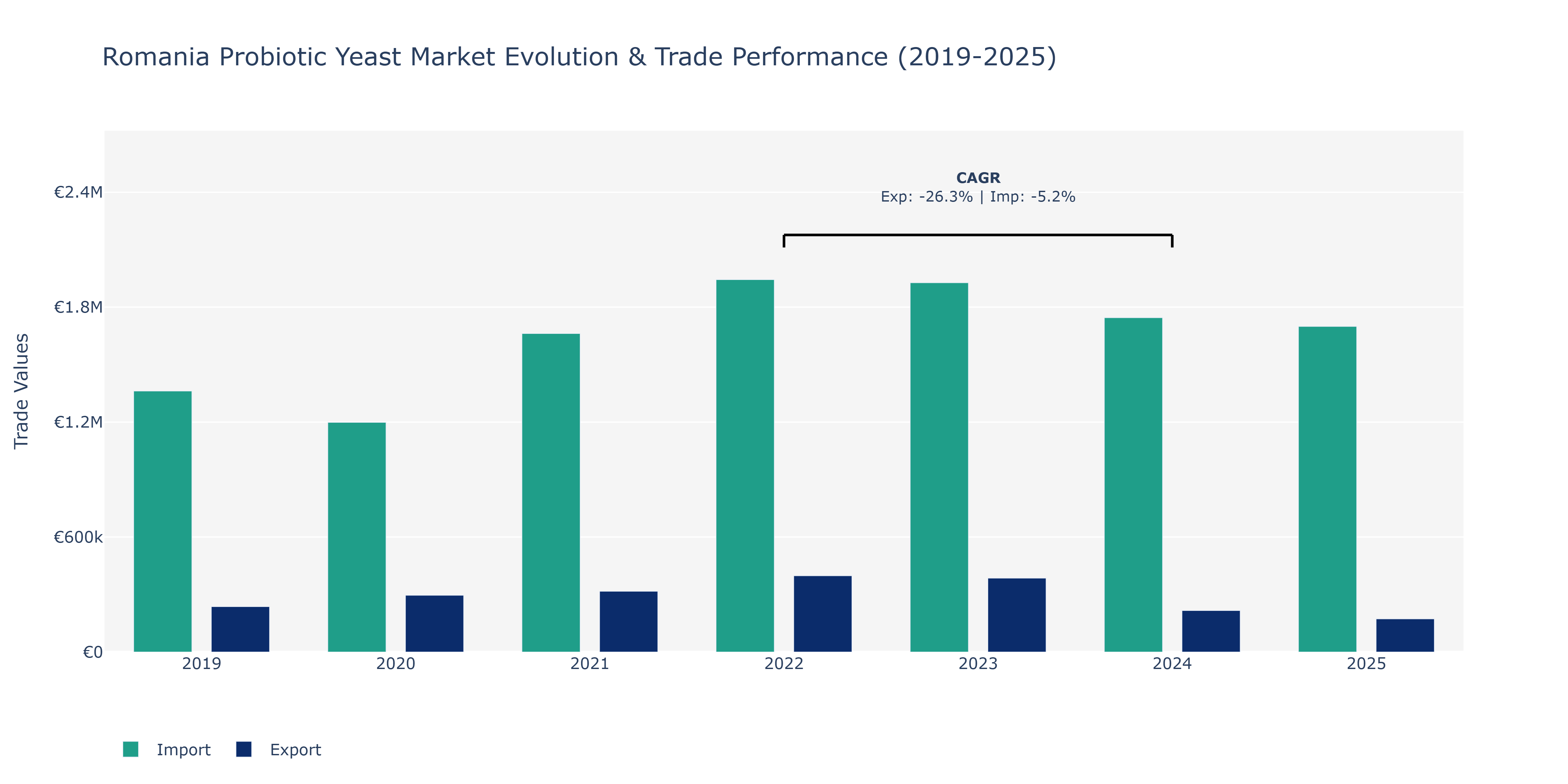 Romania Probiotic Yeast Market: Production & Trade Performance (2019-2025) Size