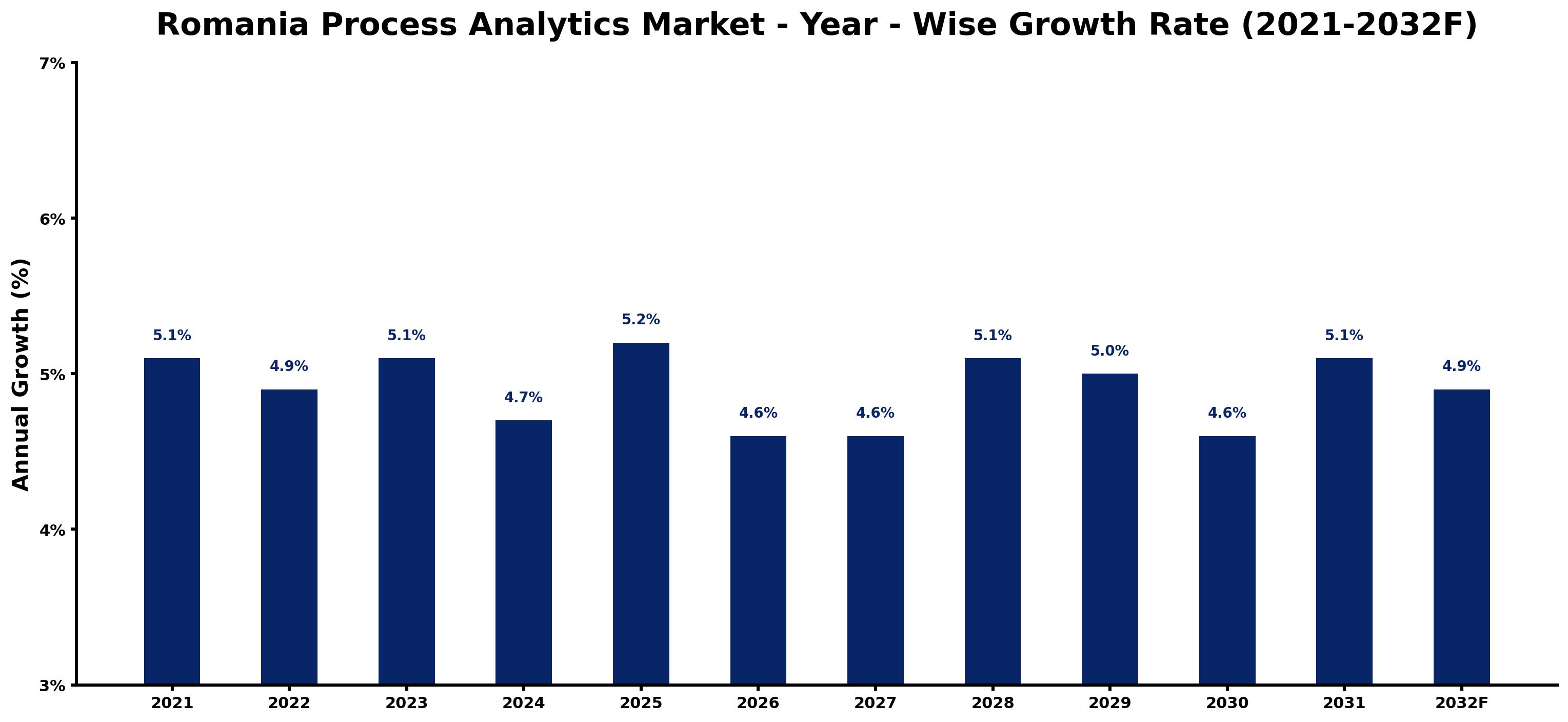 Romania Process Analytics Market Year-wise Growth Rate and Key Drivers
