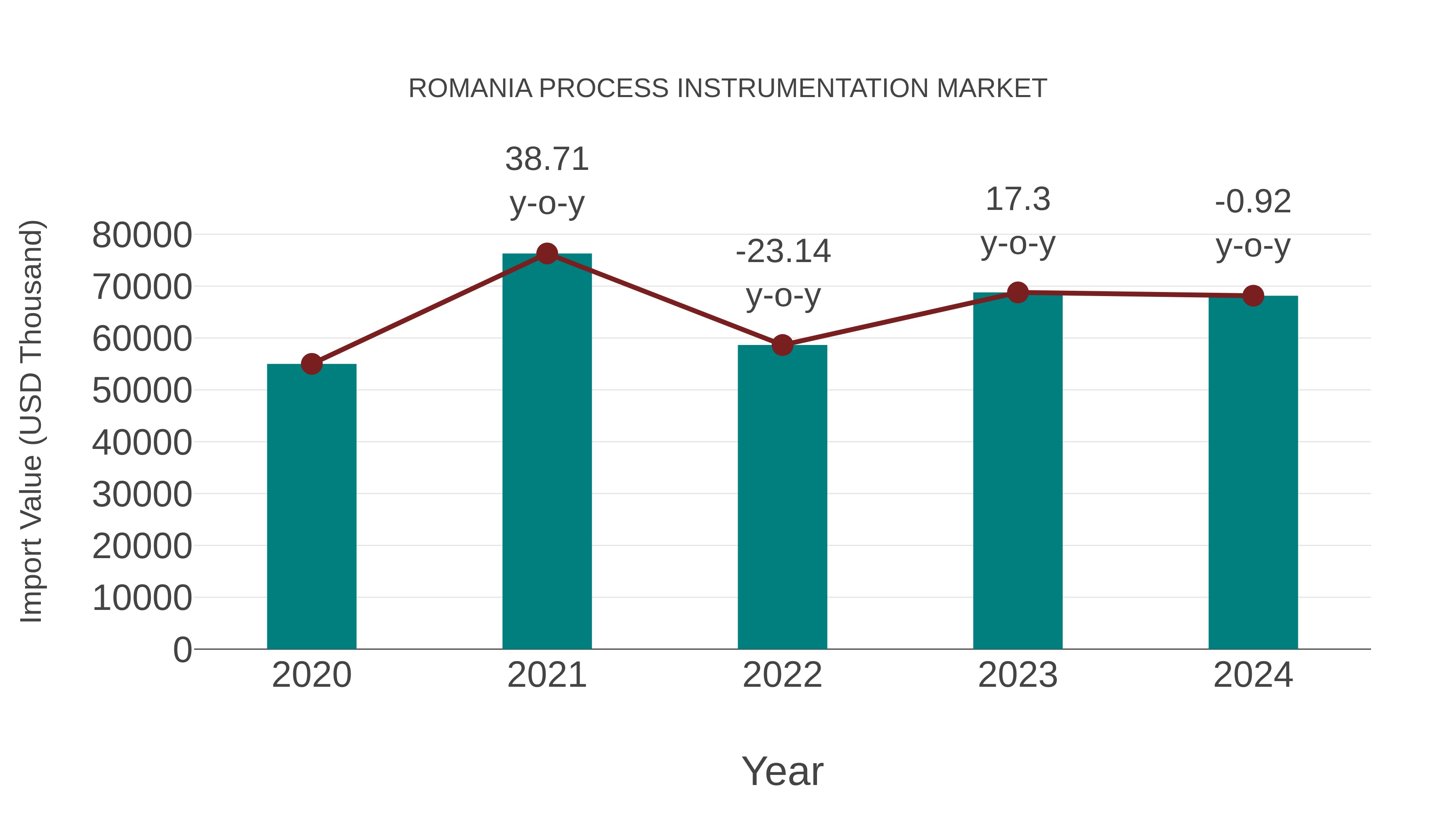  Romania Process Instrumentation Market: Import Trend Analysis