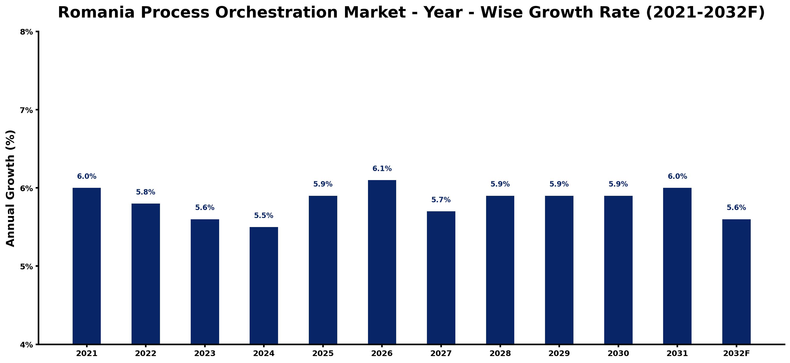 Romania Process Orchestration Market Year-wise Growth Rate and Key Drivers