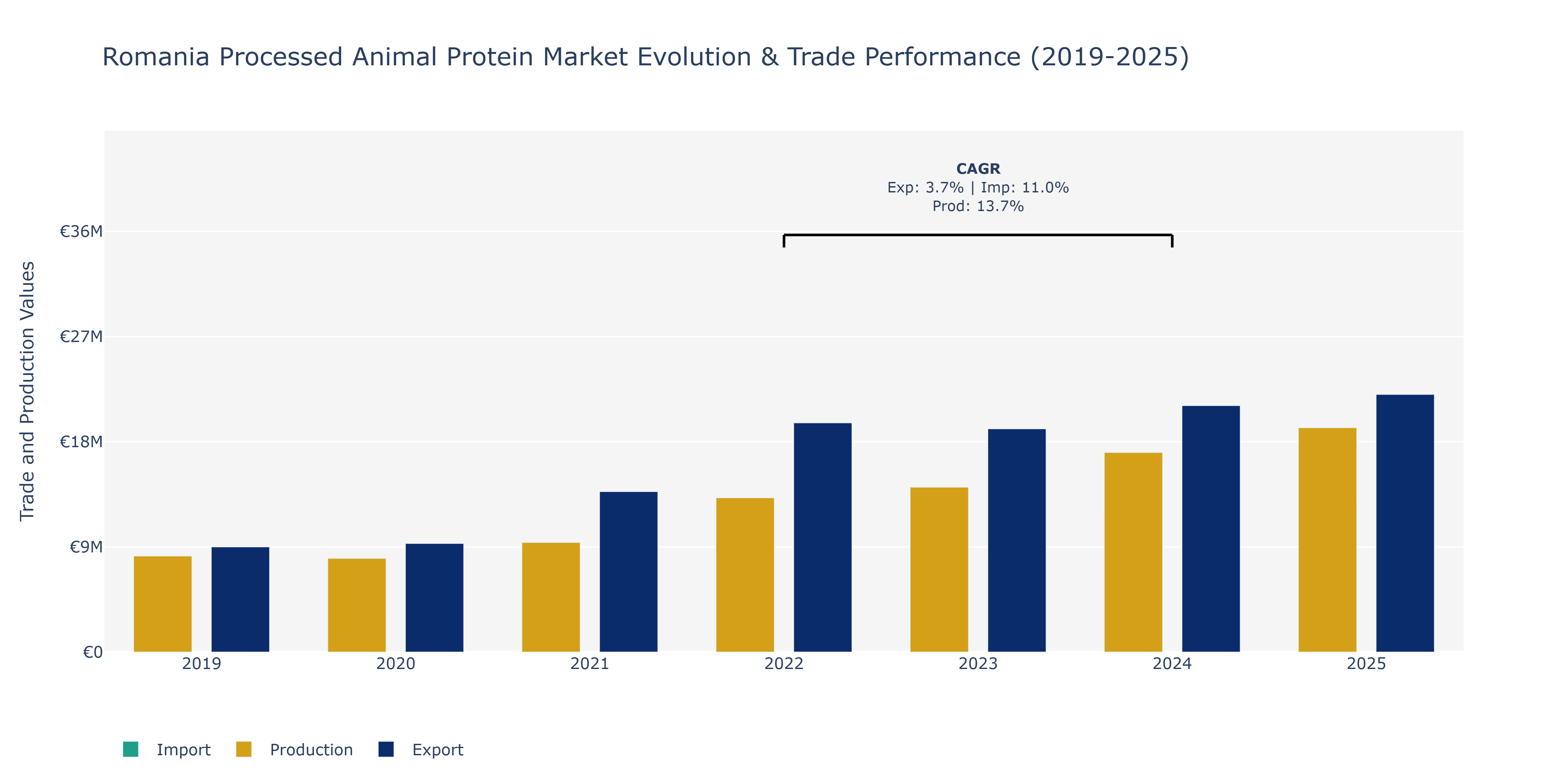 Romania Processed Animal Protein Market: Production & Trade Performance (2019-2025) Size