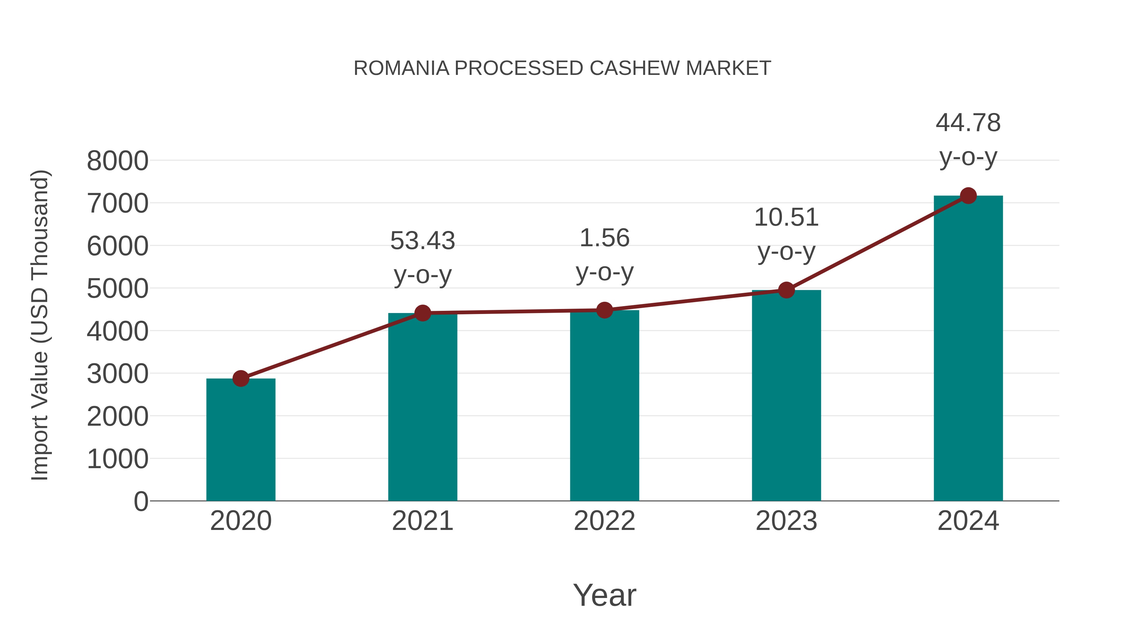 Romania Processed Cashew Market: Import Trend Analysis