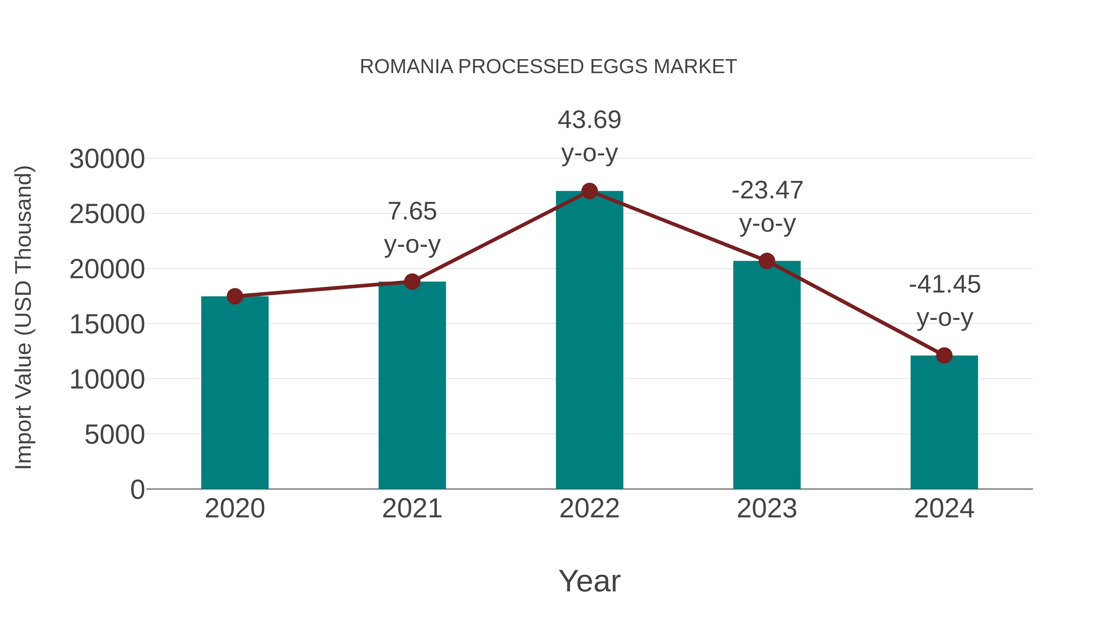  Romania Processed Eggs Market: Import Trend Analysis