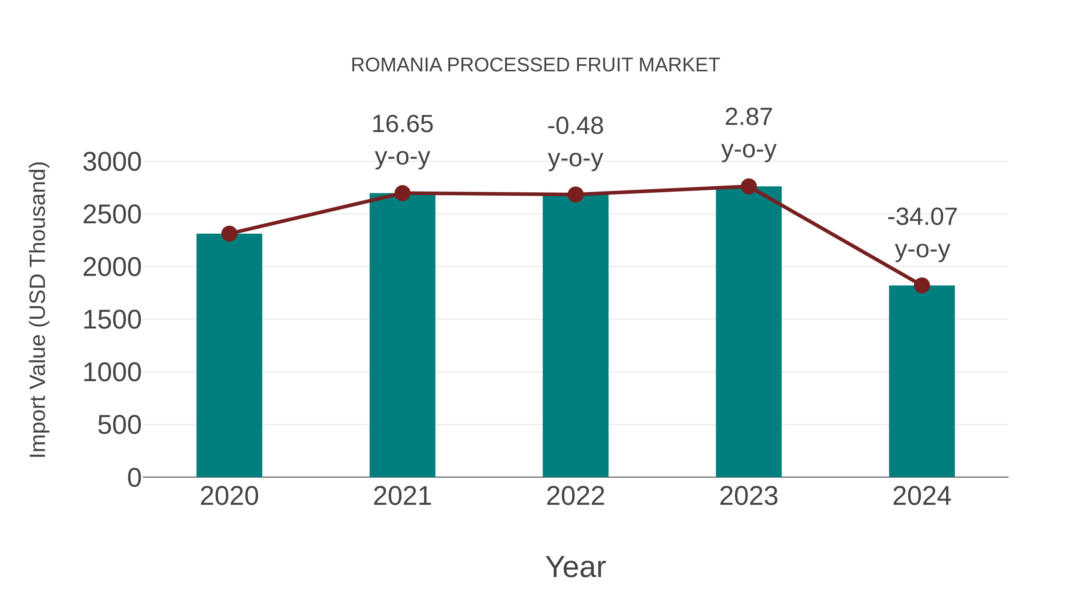  Romania Processed Fruit Market: Import Trend Analysis