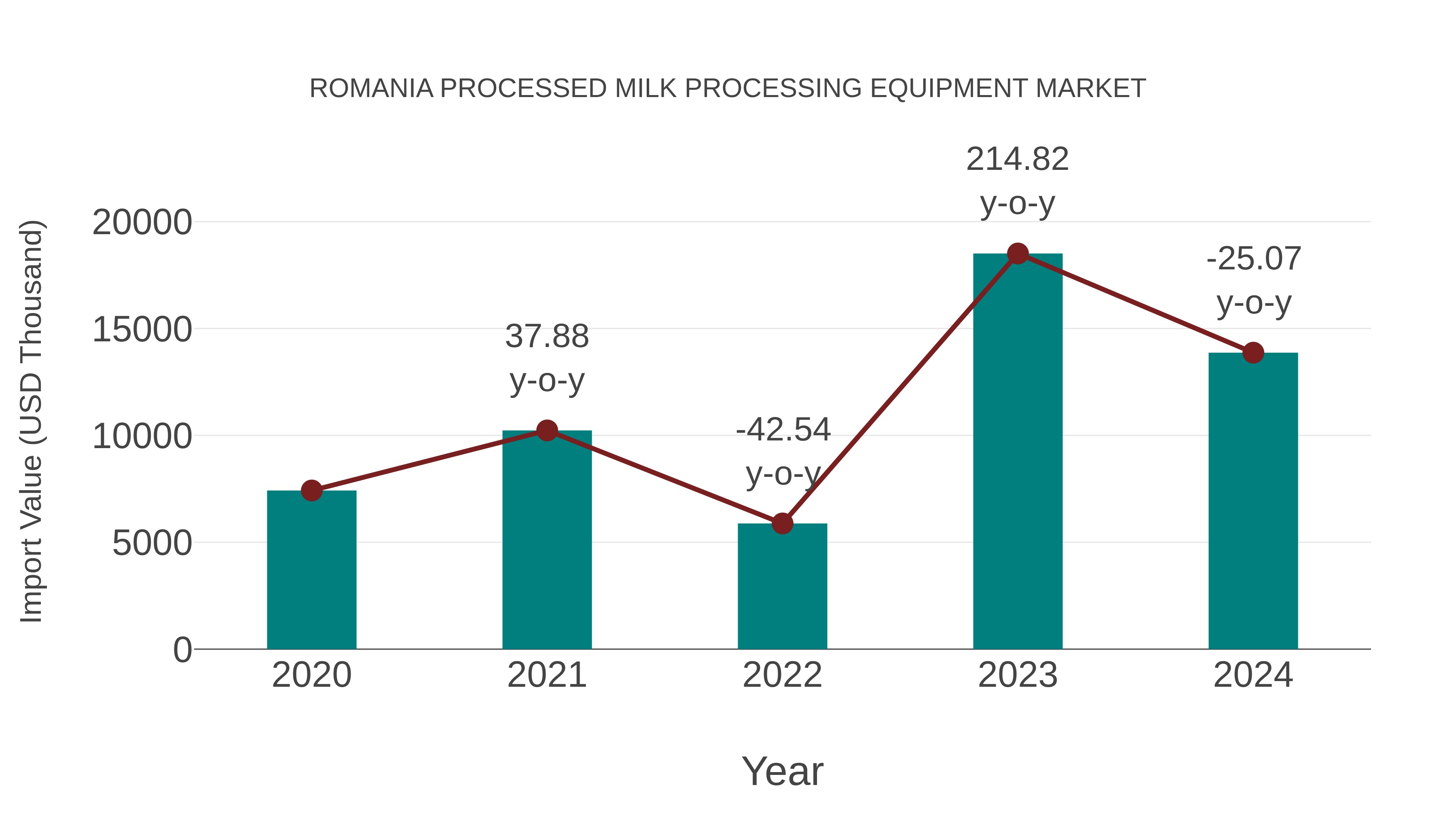 Romania Processed Milk Processing Equipment Market: Import Trend Analysis