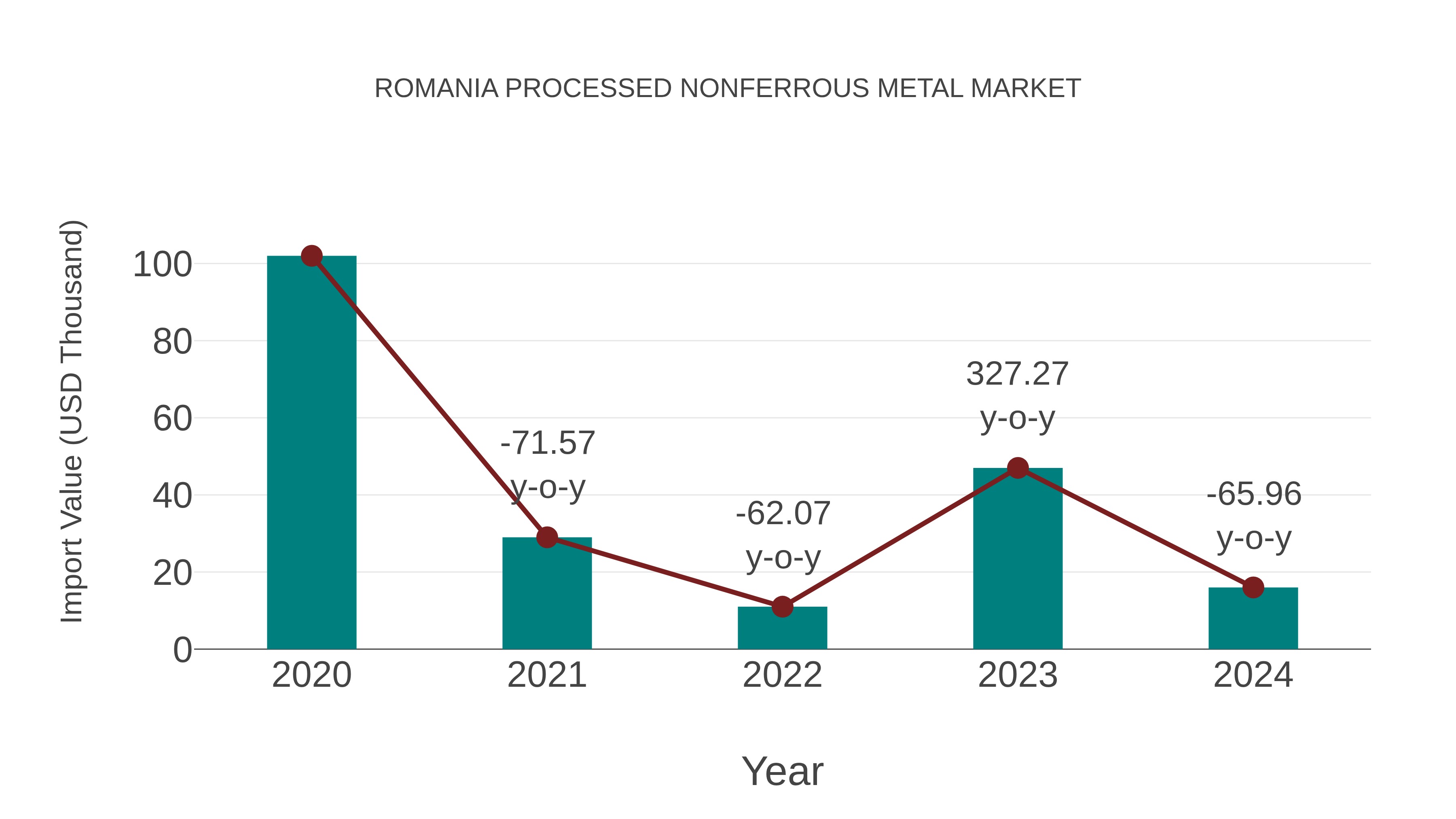  Romania Processed Nonferrous Metal Market: Import Trend Analysis