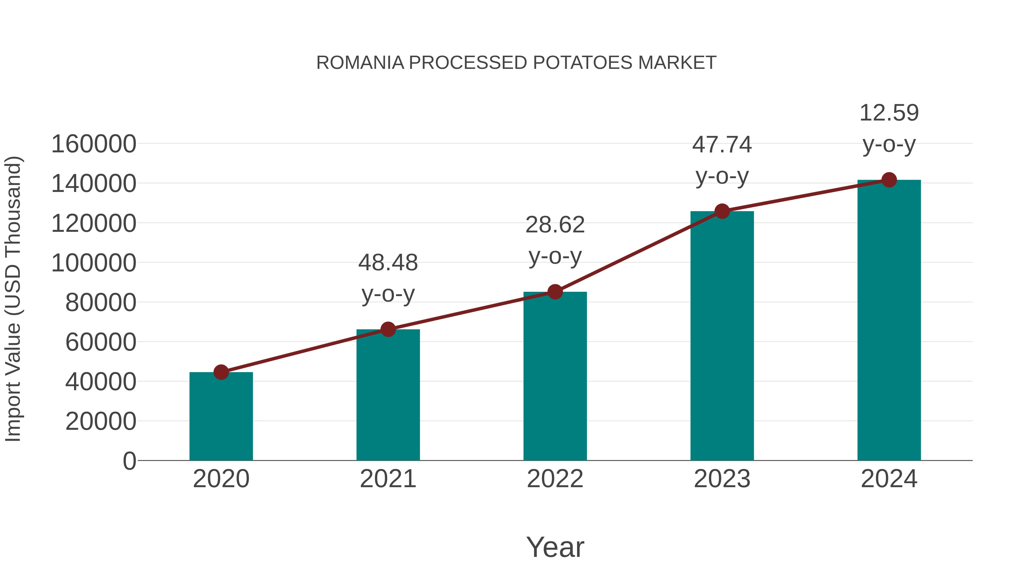 Romania Processed Potatoes Market: Import Trend Analysis