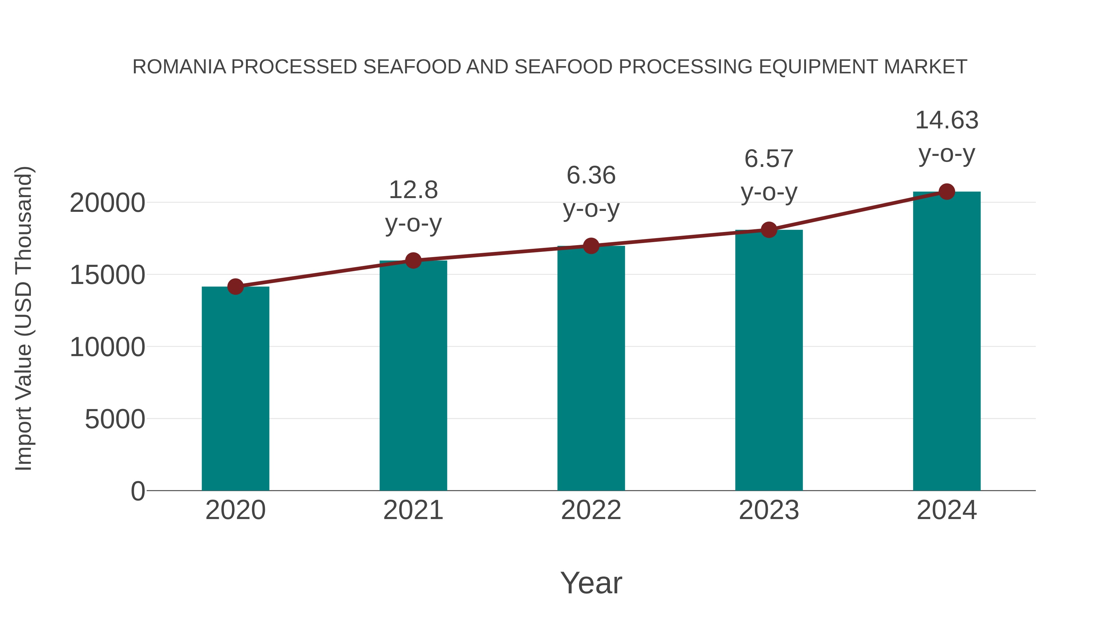  Romania Processed Seafood and Seafood Processing Equipment Market: Import Trend Analysis