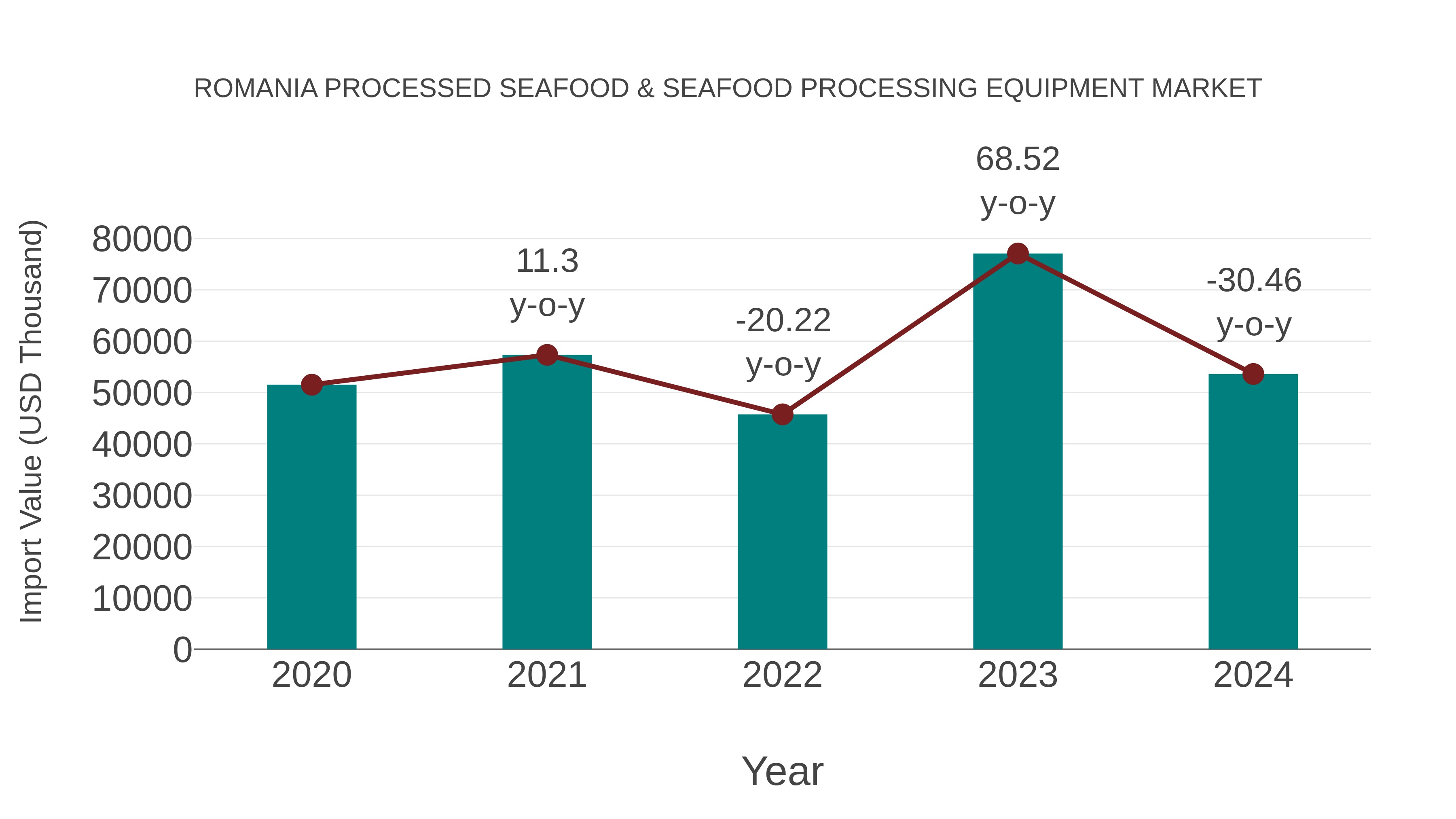  Romania Processed Seafood & Seafood Processing Equipment Market: Import Trend Analysis