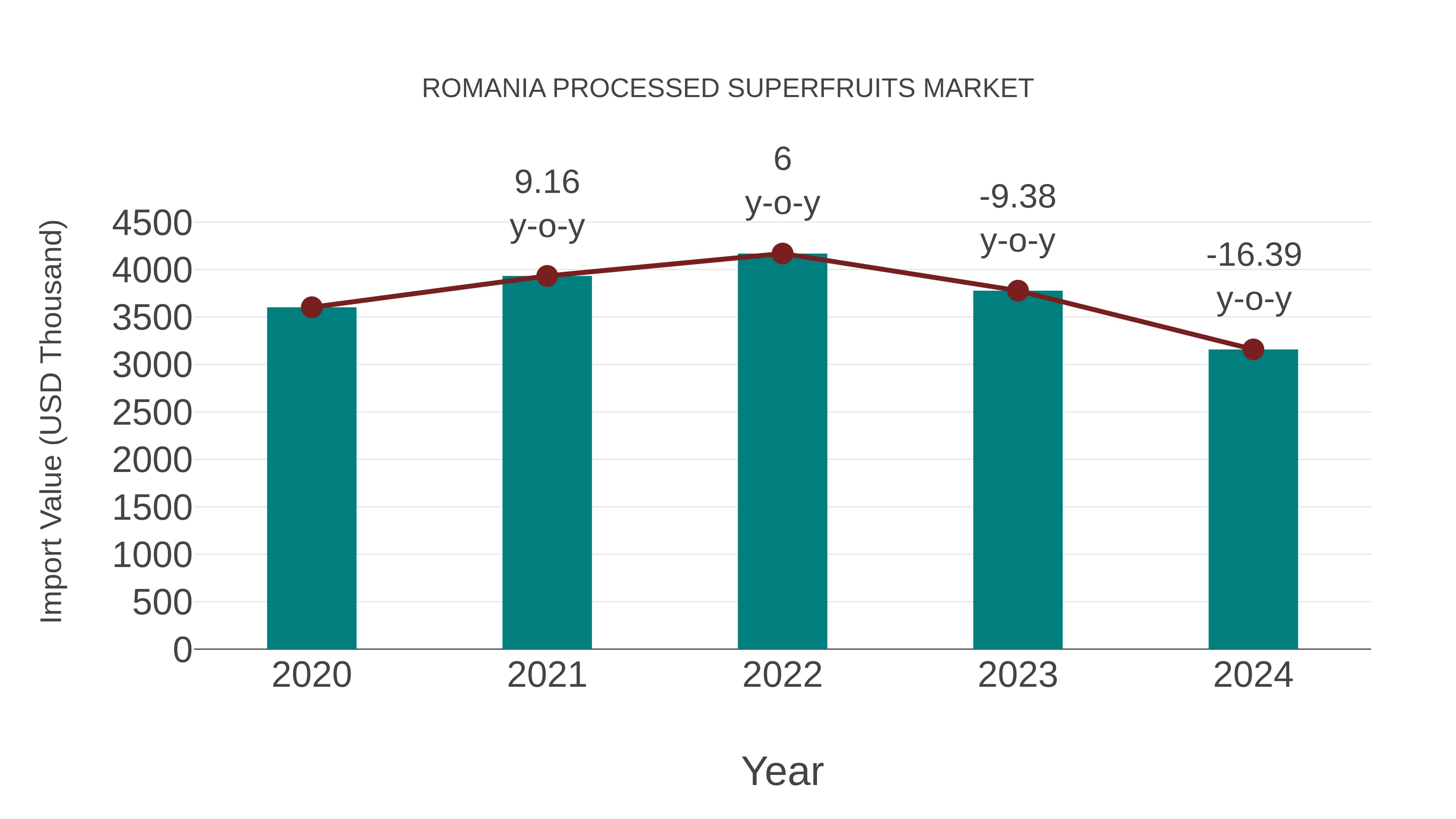  Romania Processed Superfruits Market: Import Trend Analysis