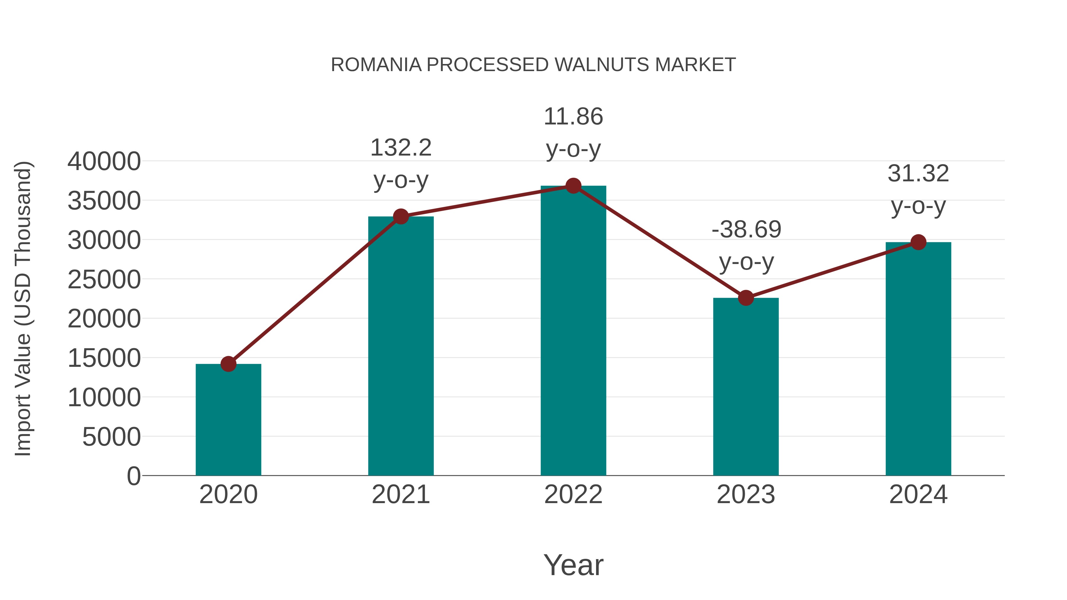  Romania Processed Walnuts Market: Import Trend Analysis