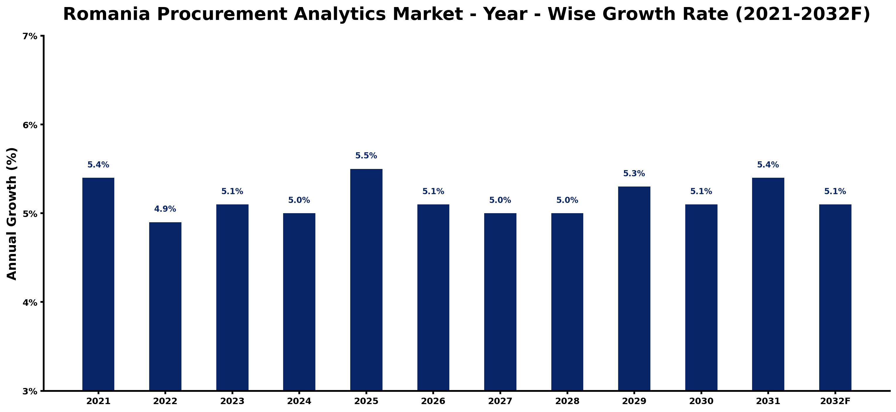 Romania Procurement Analytics Market Year-wise Growth Rate and Key Drivers