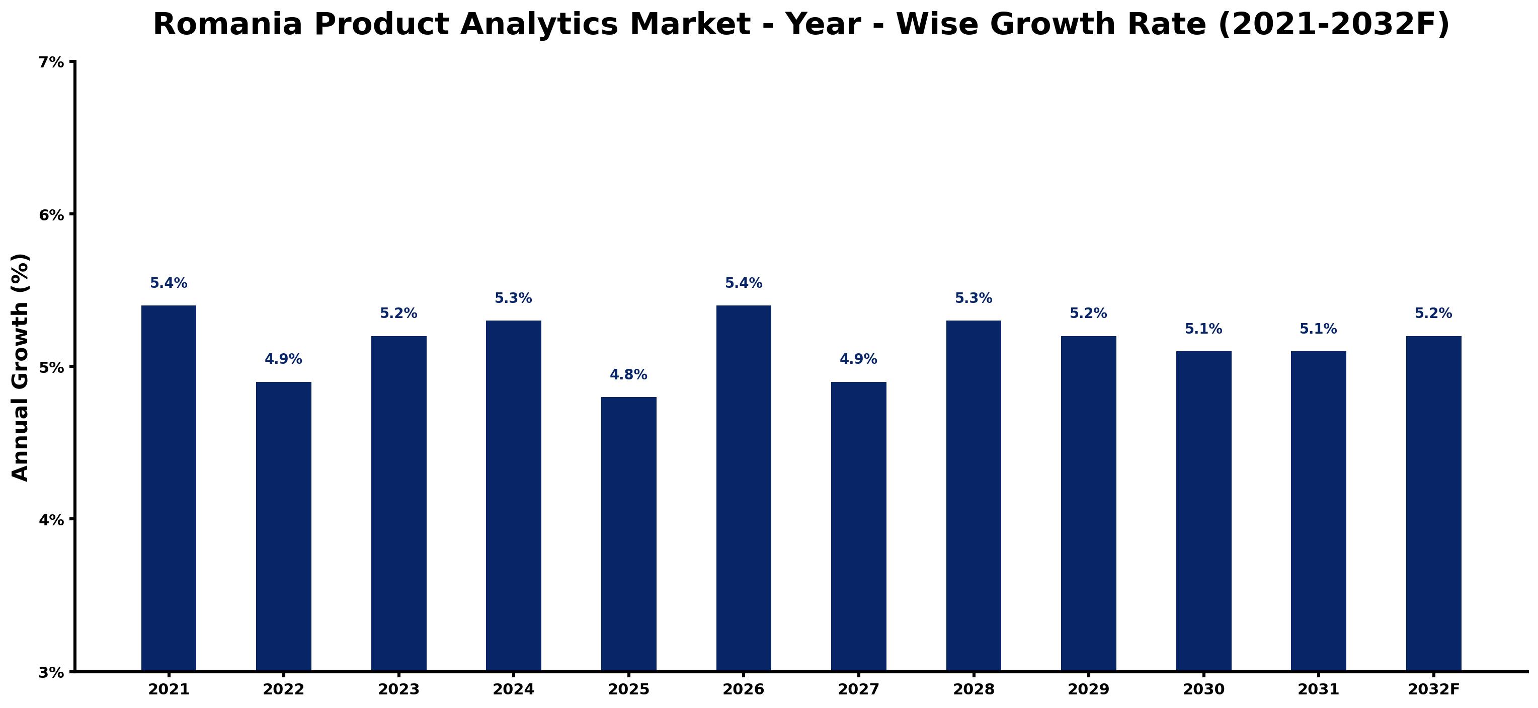 Romania Product Analytics Market Year-wise Growth Rate and Key Drivers