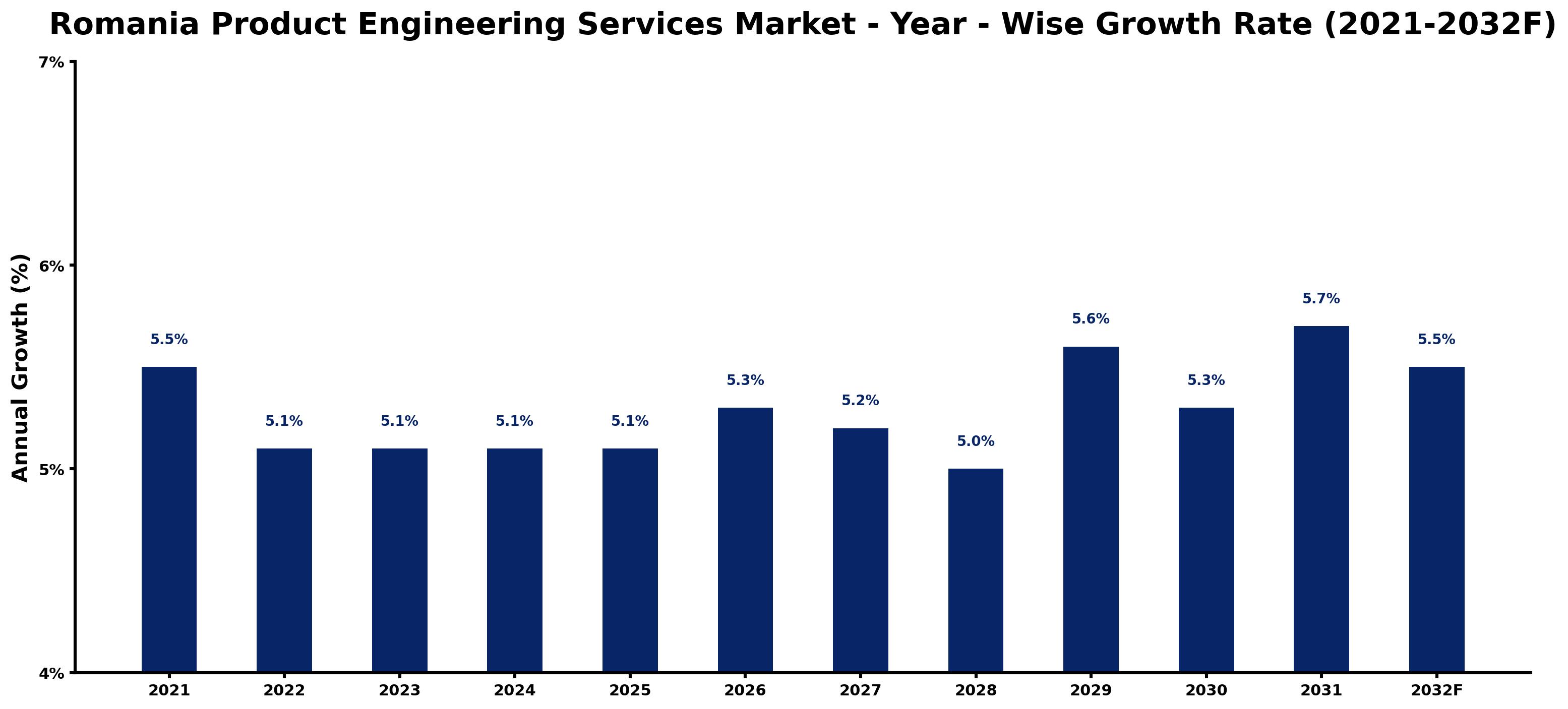 Romania Product Engineering Services Market Year-wise Growth Rate and Key Drivers