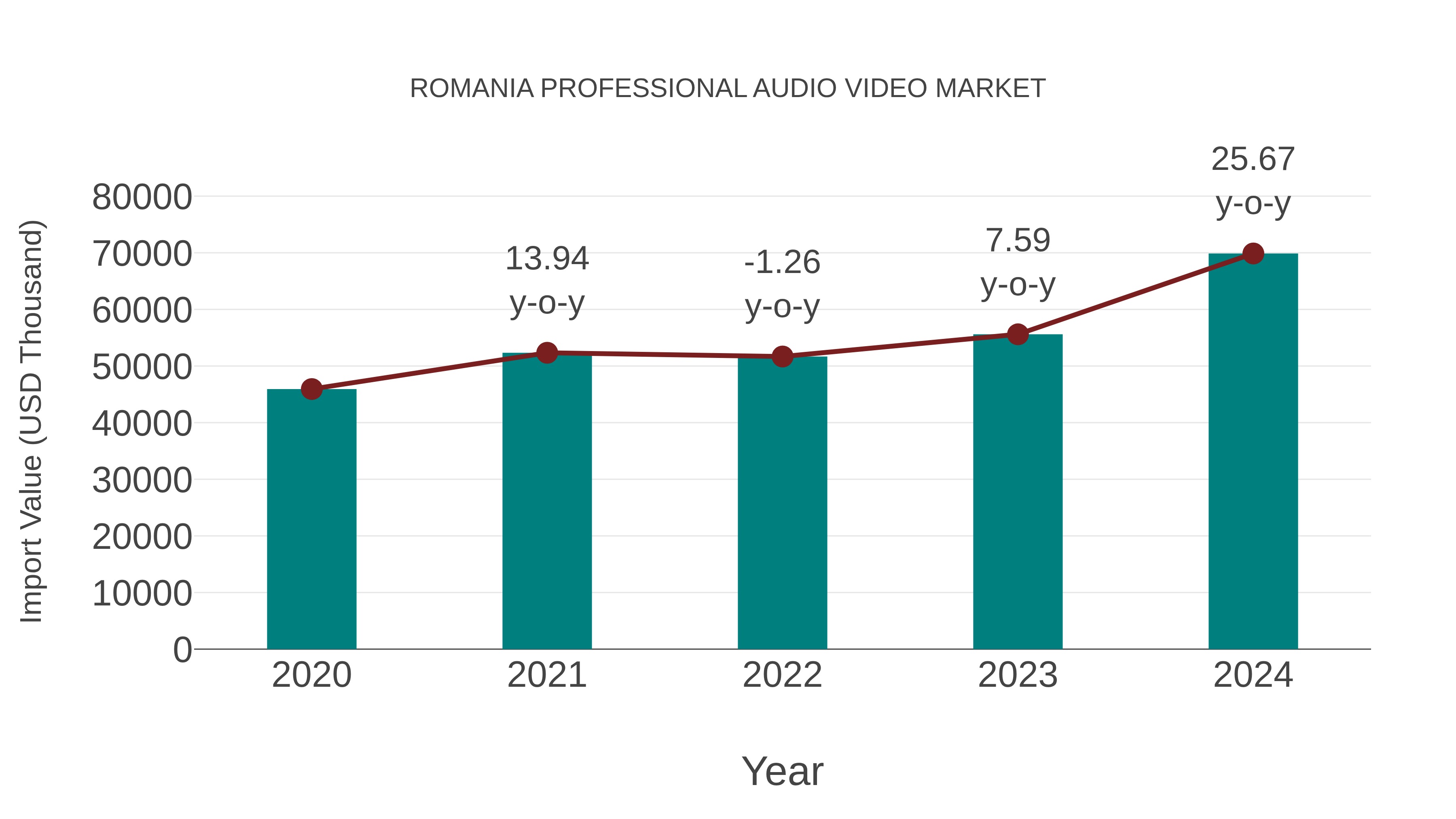  Romania Professional Audio Video Market: Import Trend Analysis